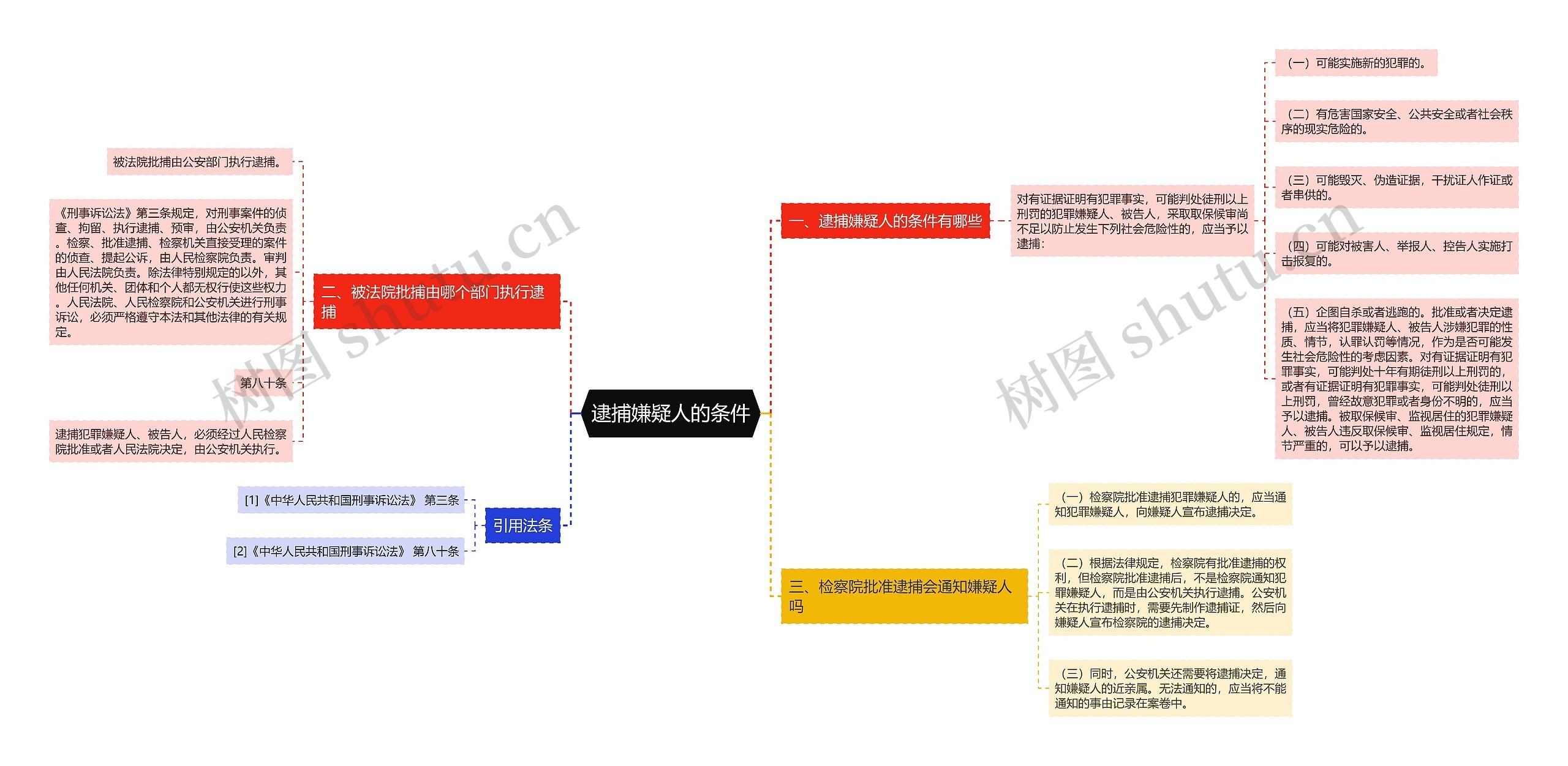 逮捕嫌疑人的条件思维导图