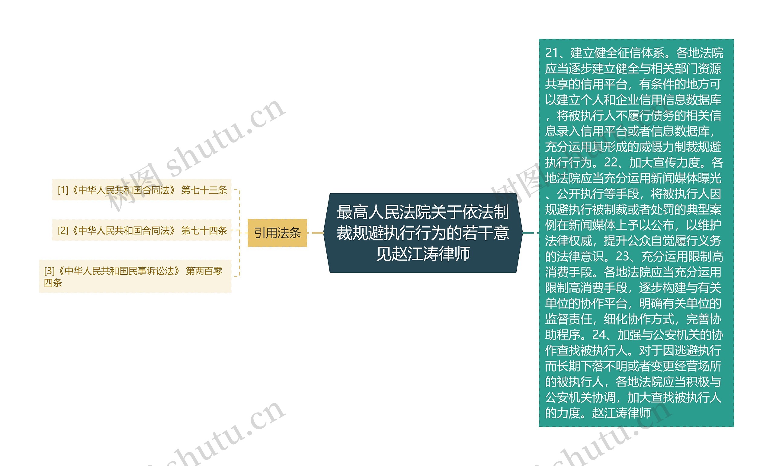 最高人民法院关于依法制裁规避执行行为的若干意见赵江涛律师思维导图