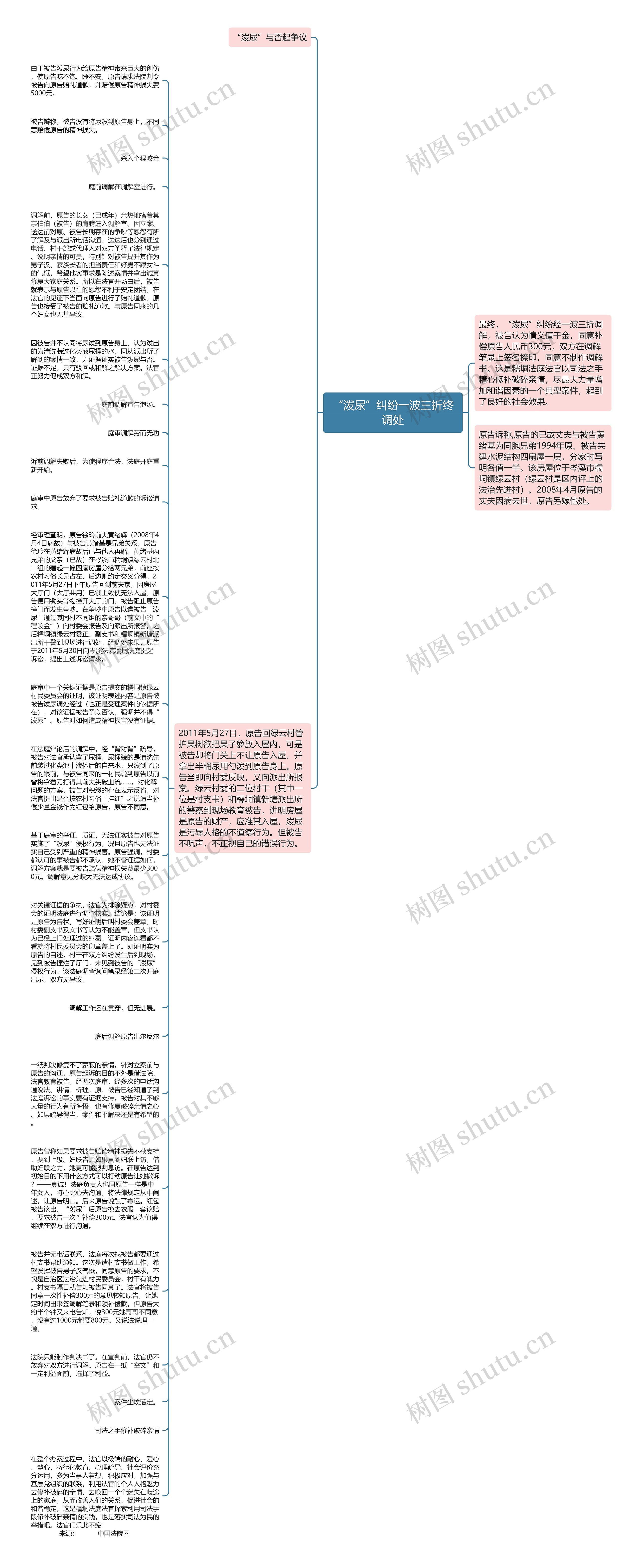 “泼尿”纠纷一波三折终调处思维导图