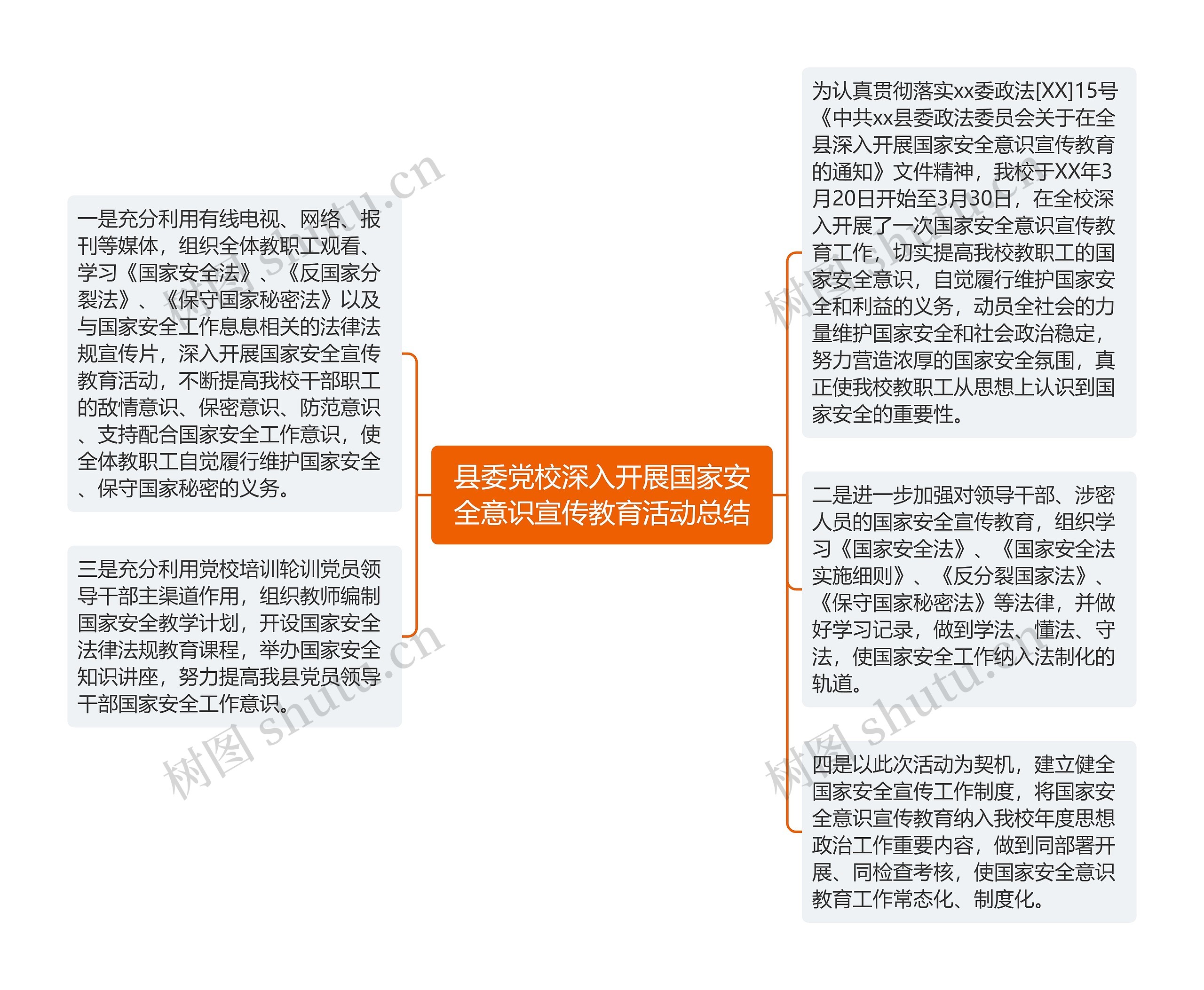 县委党校深入开展国家安全意识宣传教育活动总结思维导图