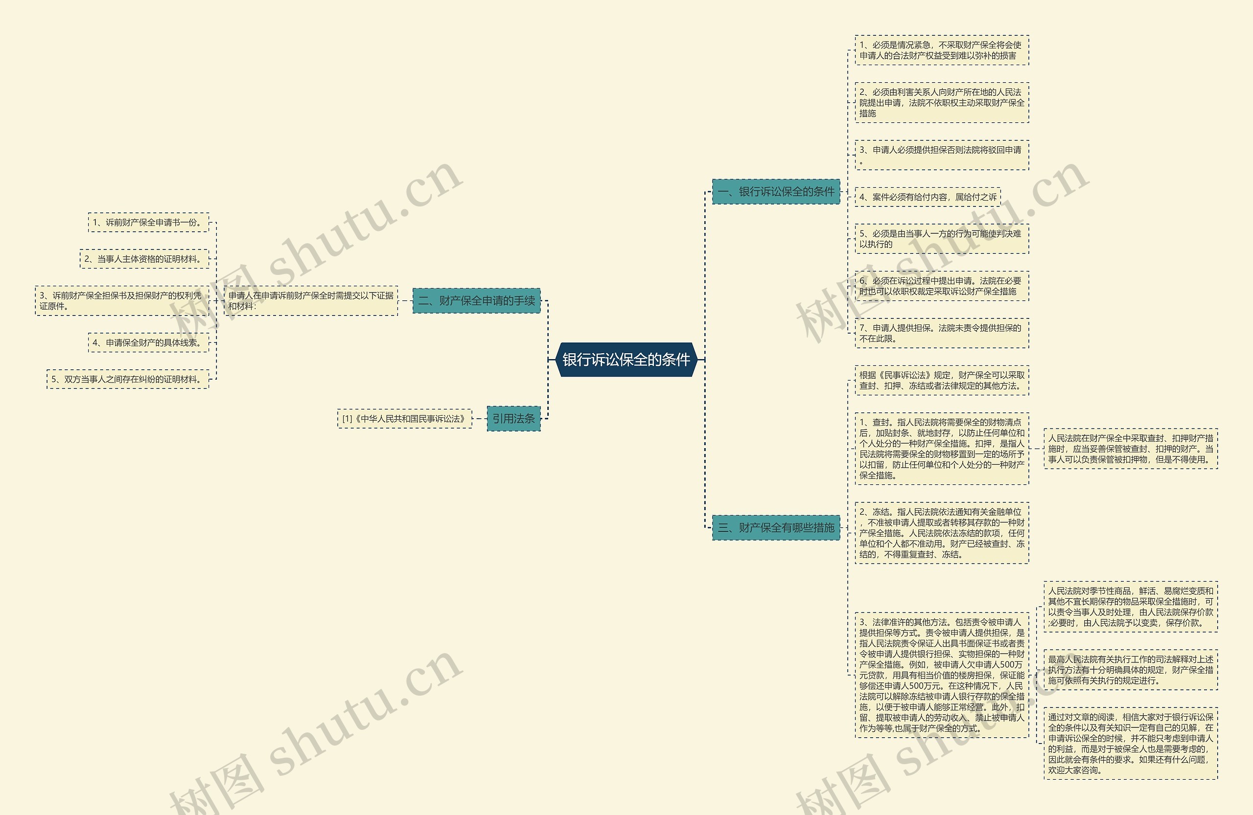 银行诉讼保全的条件思维导图