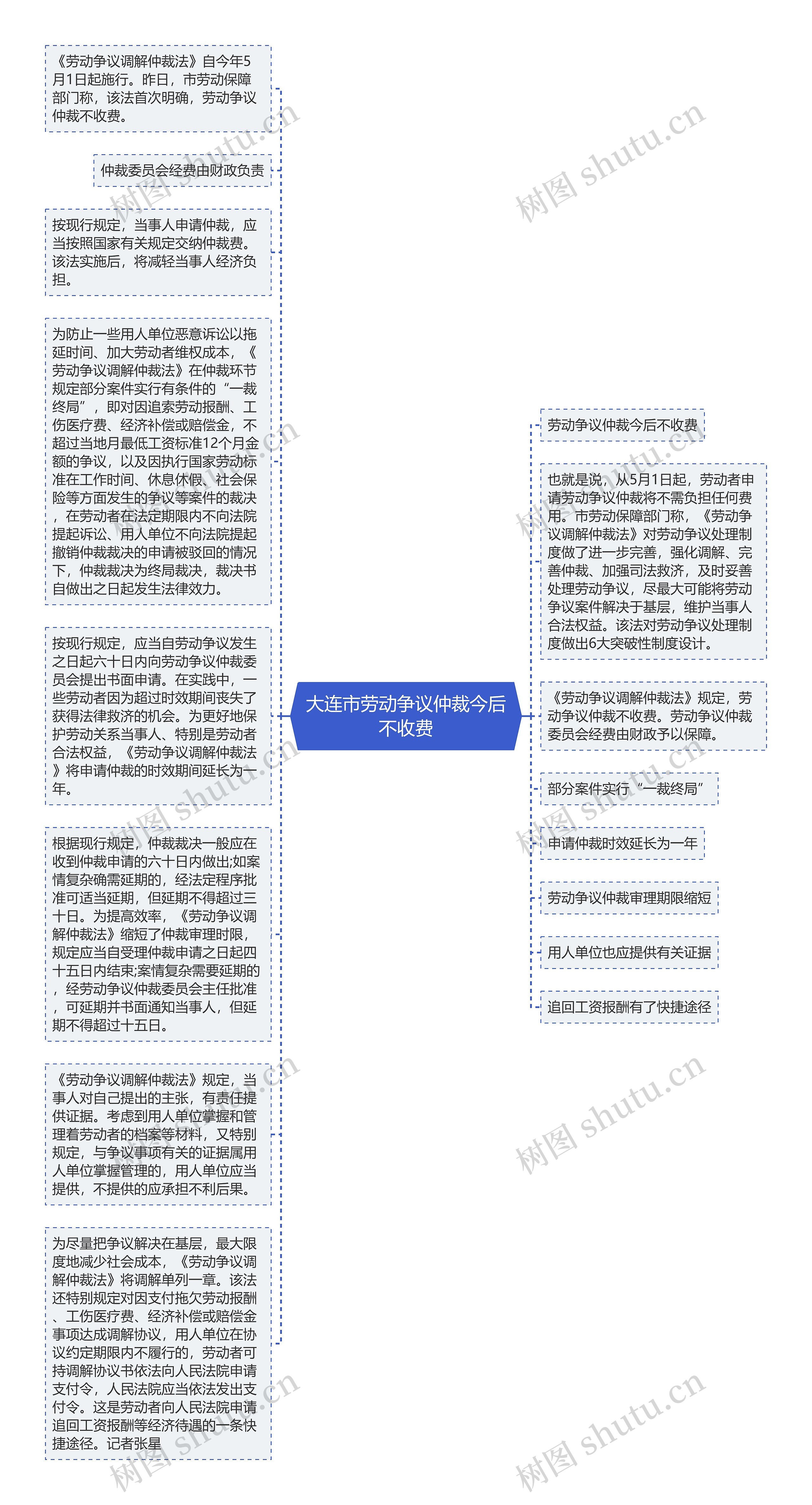 大连市劳动争议仲裁今后不收费思维导图