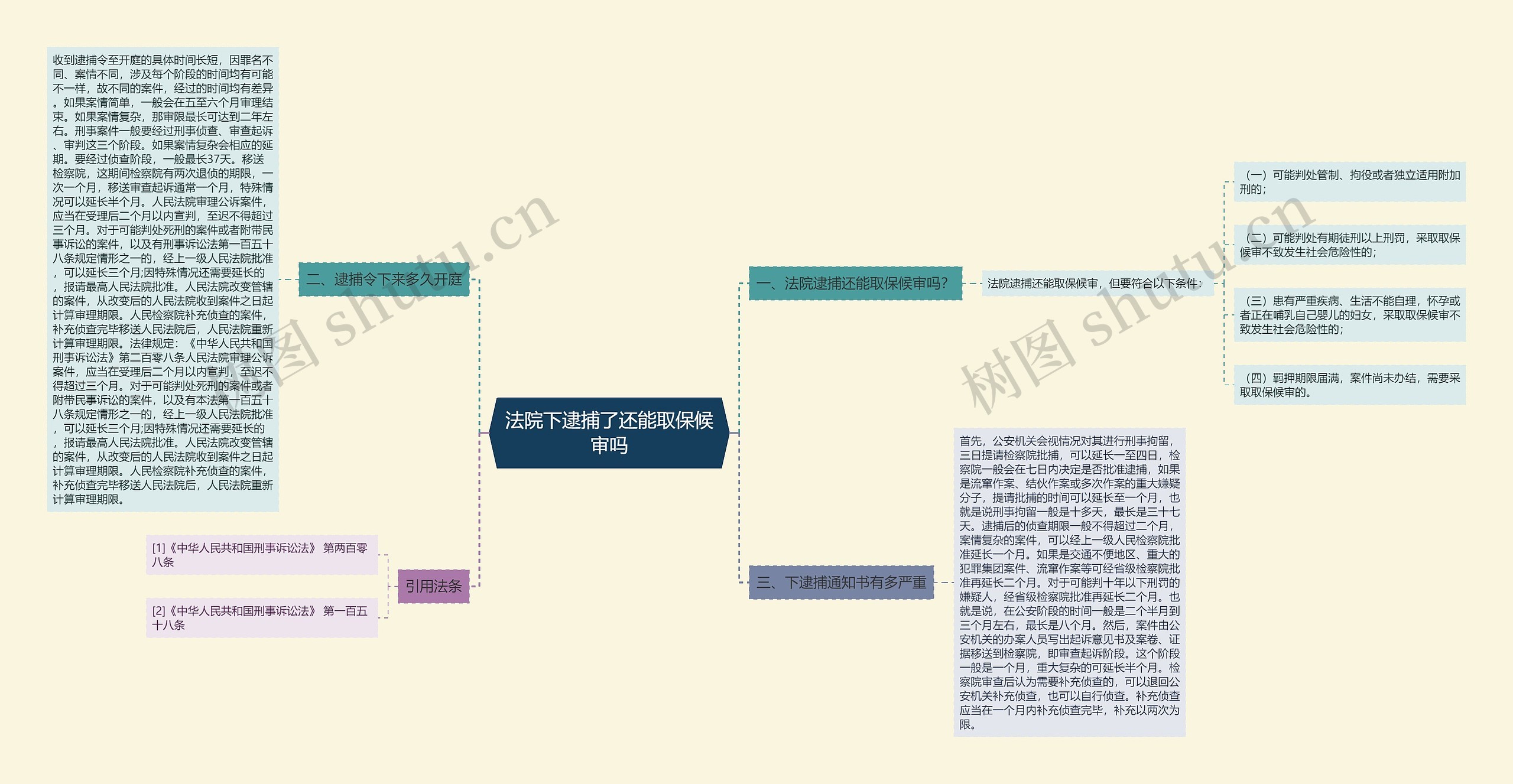 法院下逮捕了还能取保候审吗思维导图