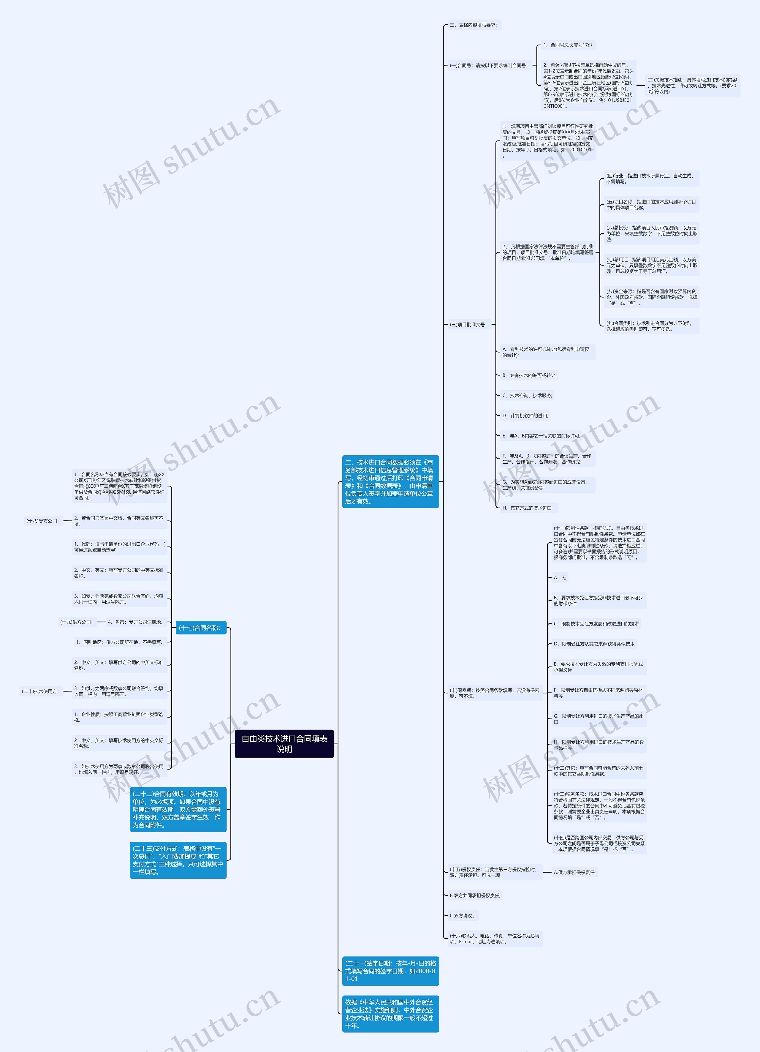自由类技术进口合同填表说明思维导图