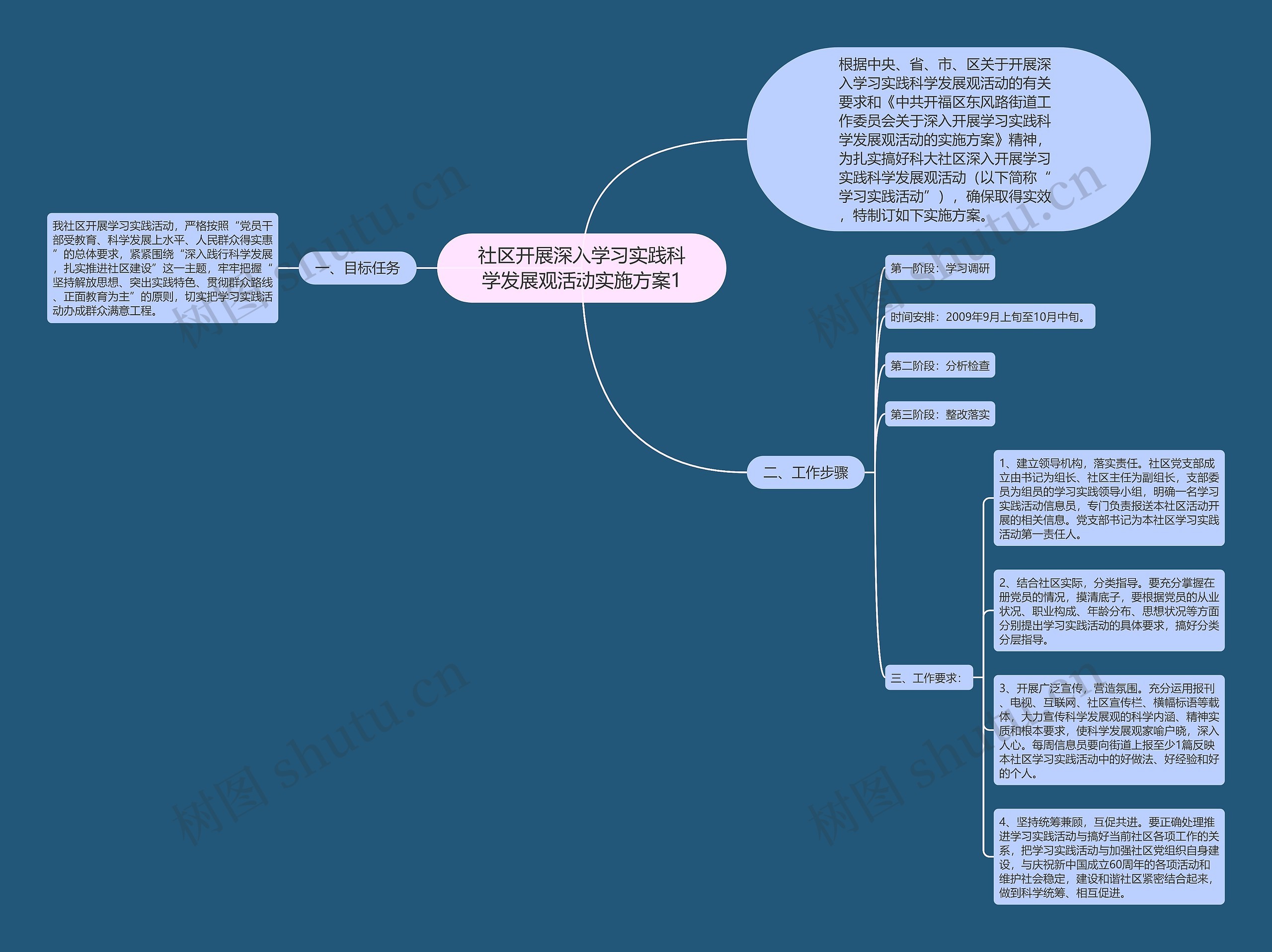 社区开展深入学习实践科学发展观活动实施方案1思维导图