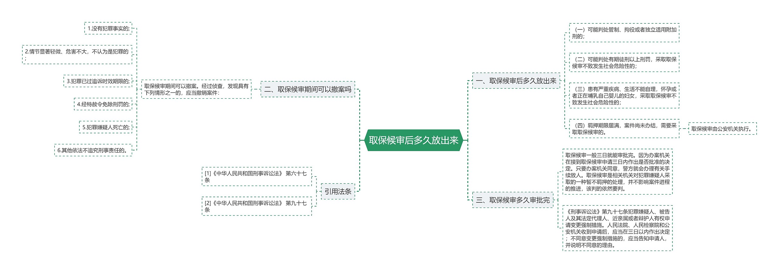 取保候审后多久放出来思维导图