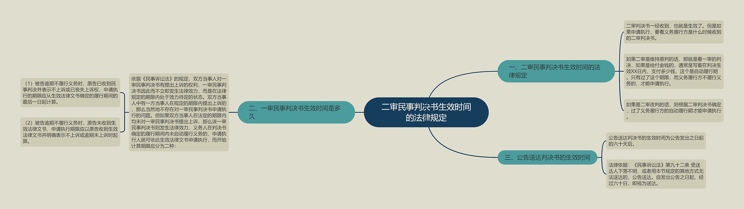 二审民事判决书生效时间的法律规定