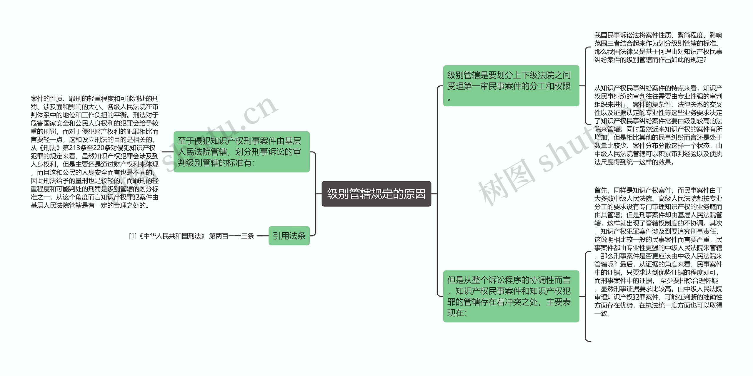 级别管辖规定的原因思维导图