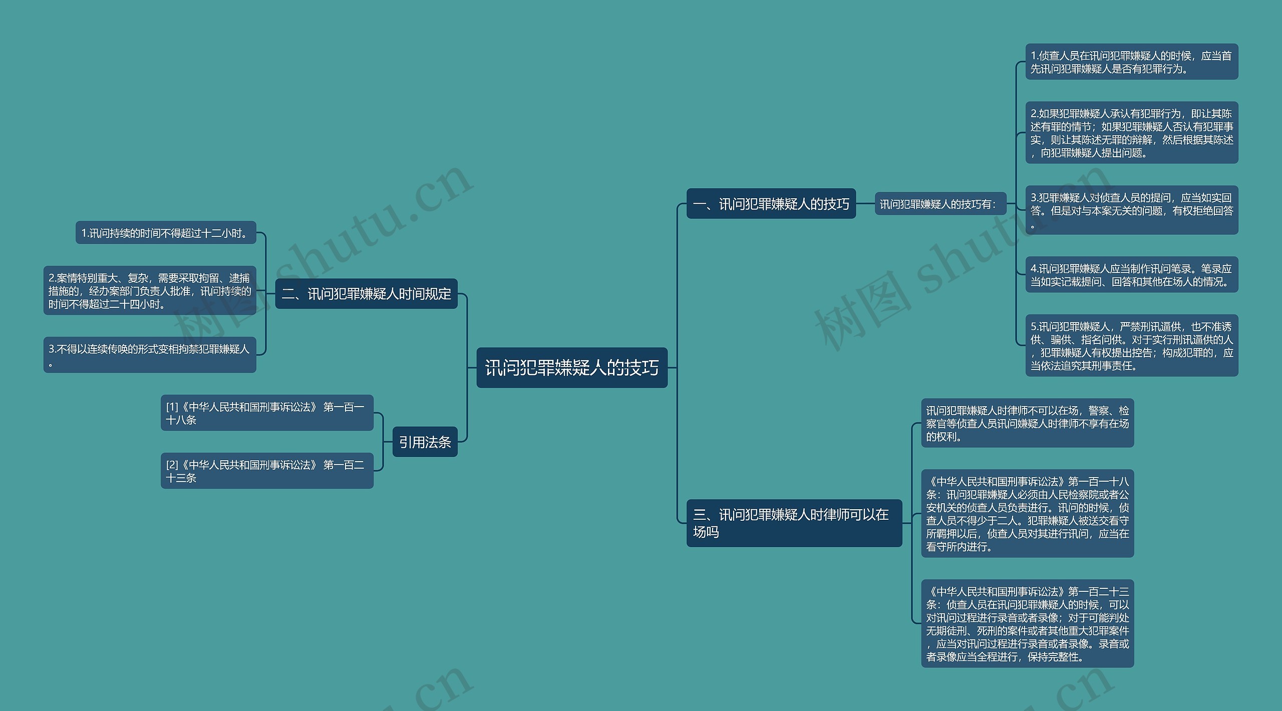 讯问犯罪嫌疑人的技巧思维导图