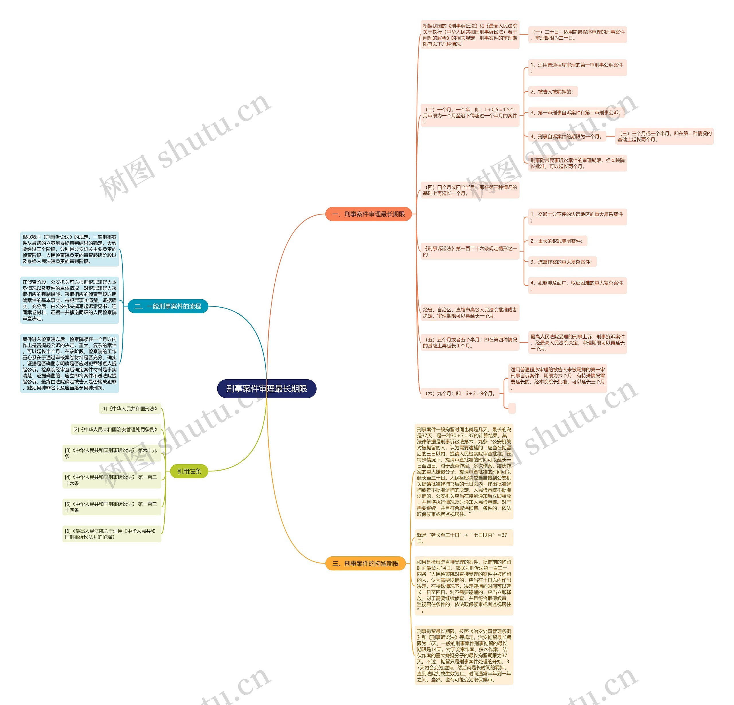 刑事案件审理最长期限思维导图