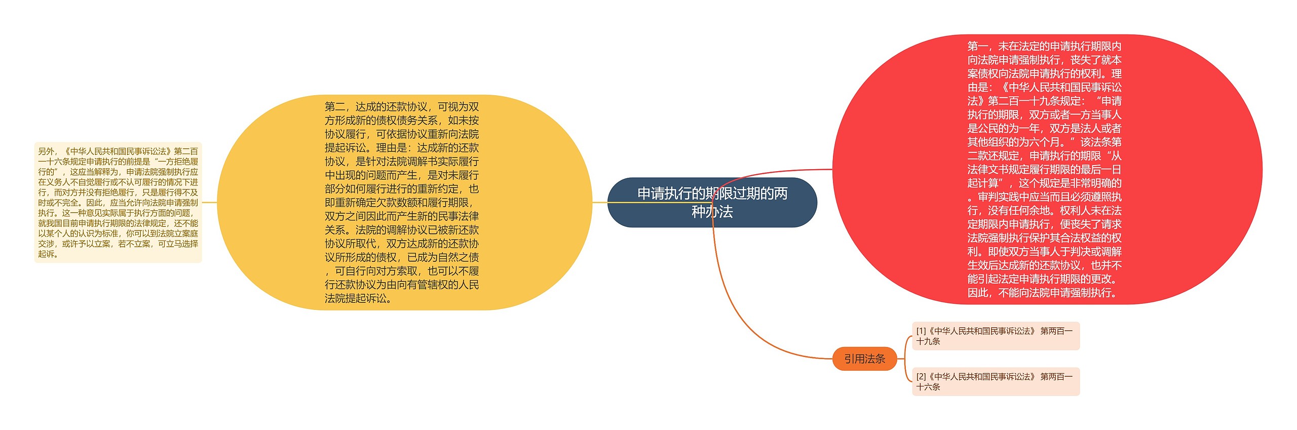 申请执行的期限过期的两种办法