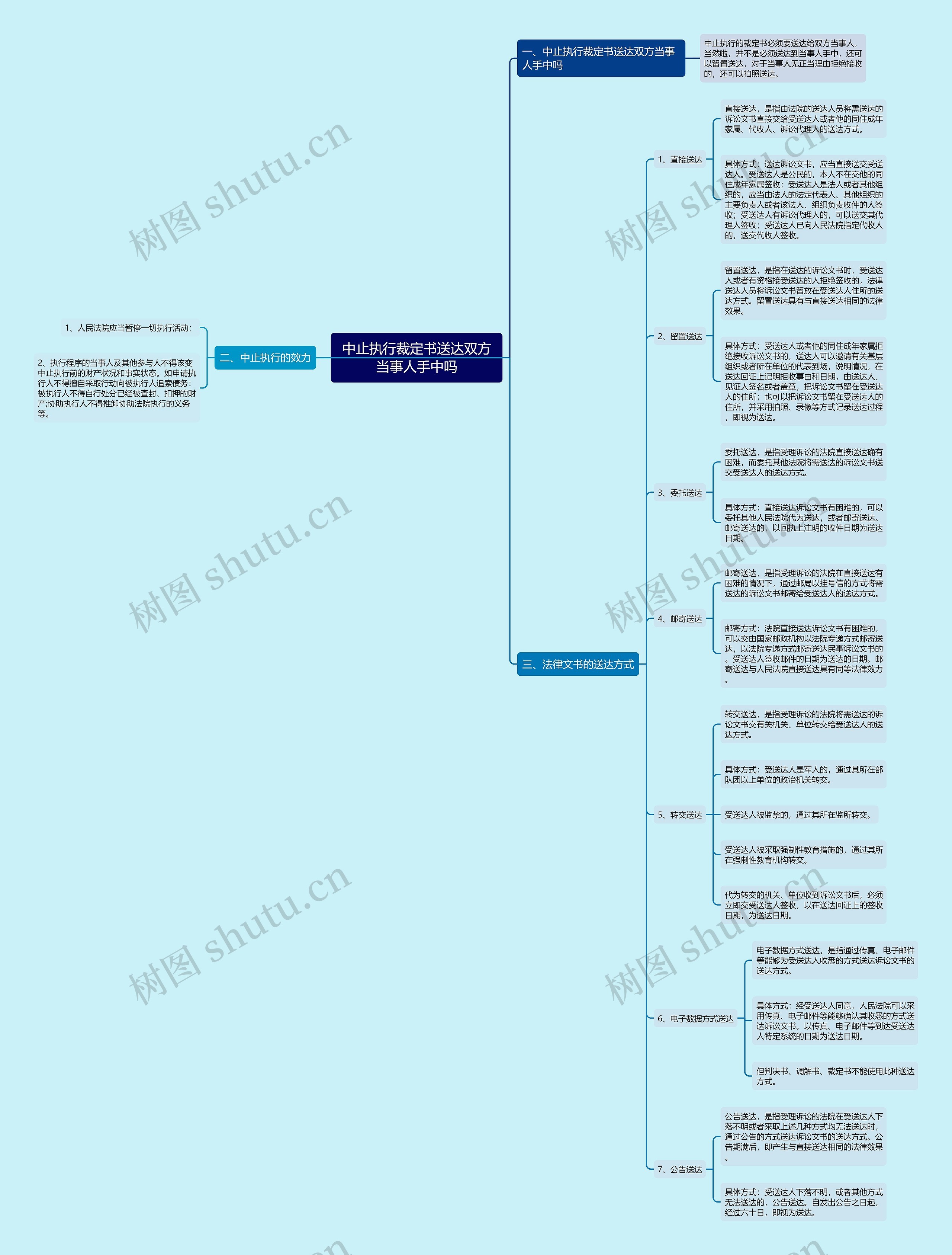 中止执行裁定书送达双方当事人手中吗思维导图