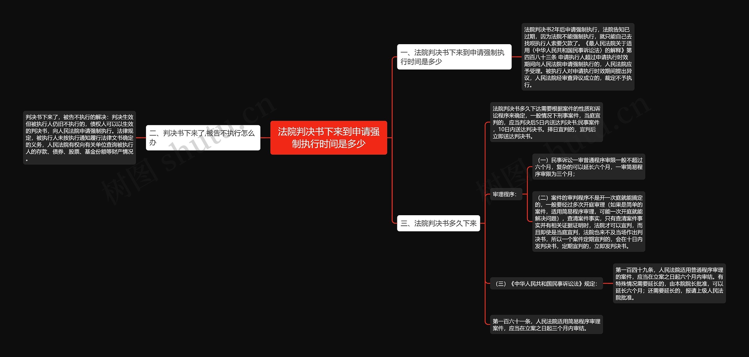 法院判决书下来到申请强制执行时间是多少思维导图