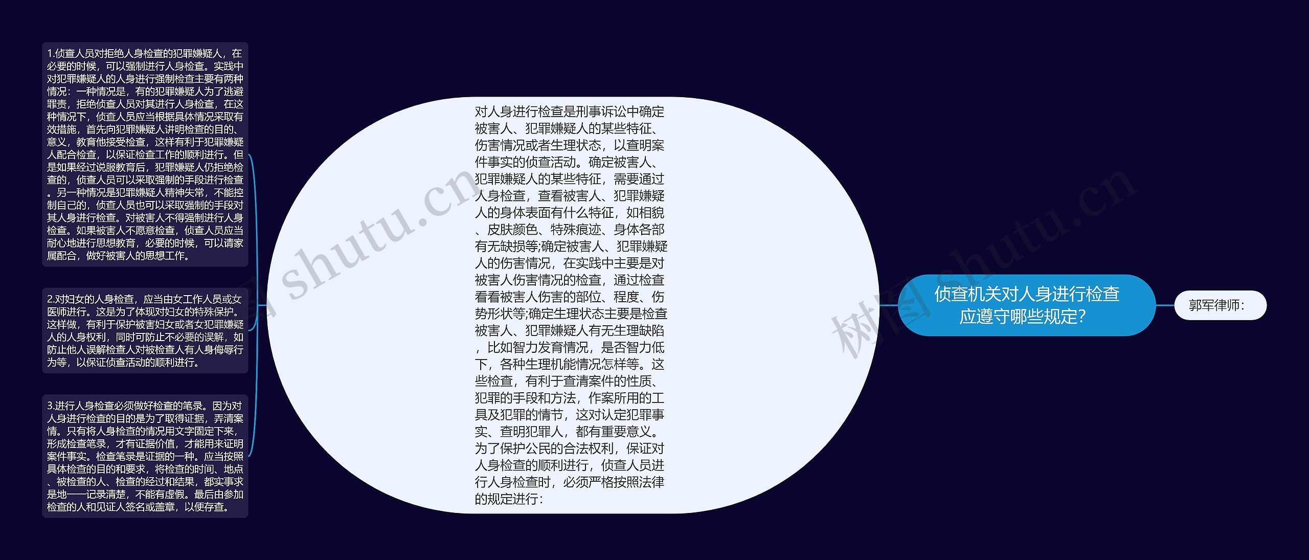 侦查机关对人身进行检查应遵守哪些规定？思维导图