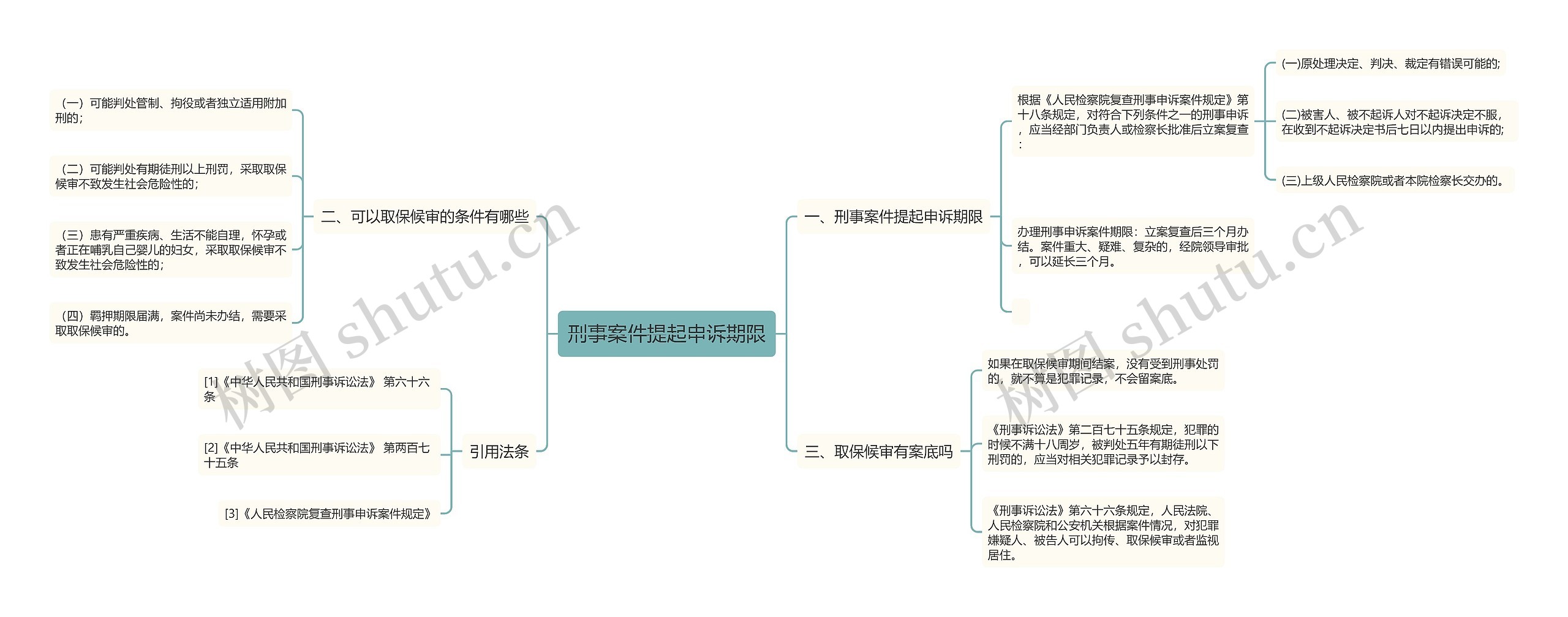 刑事案件提起申诉期限思维导图