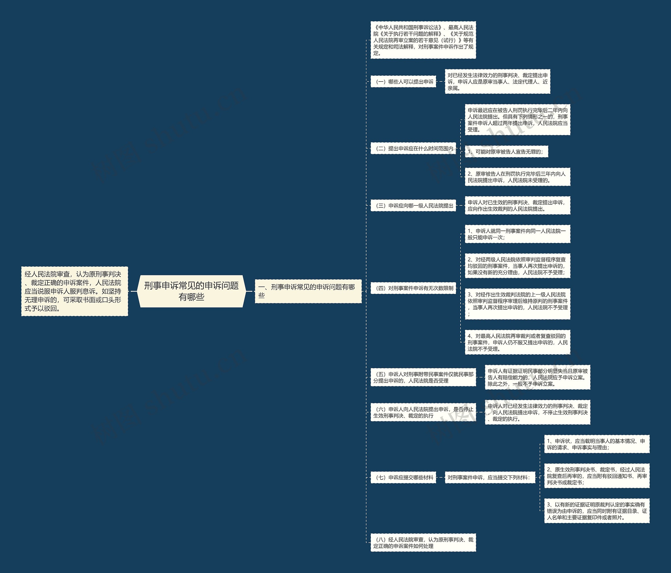刑事申诉常见的申诉问题有哪些思维导图