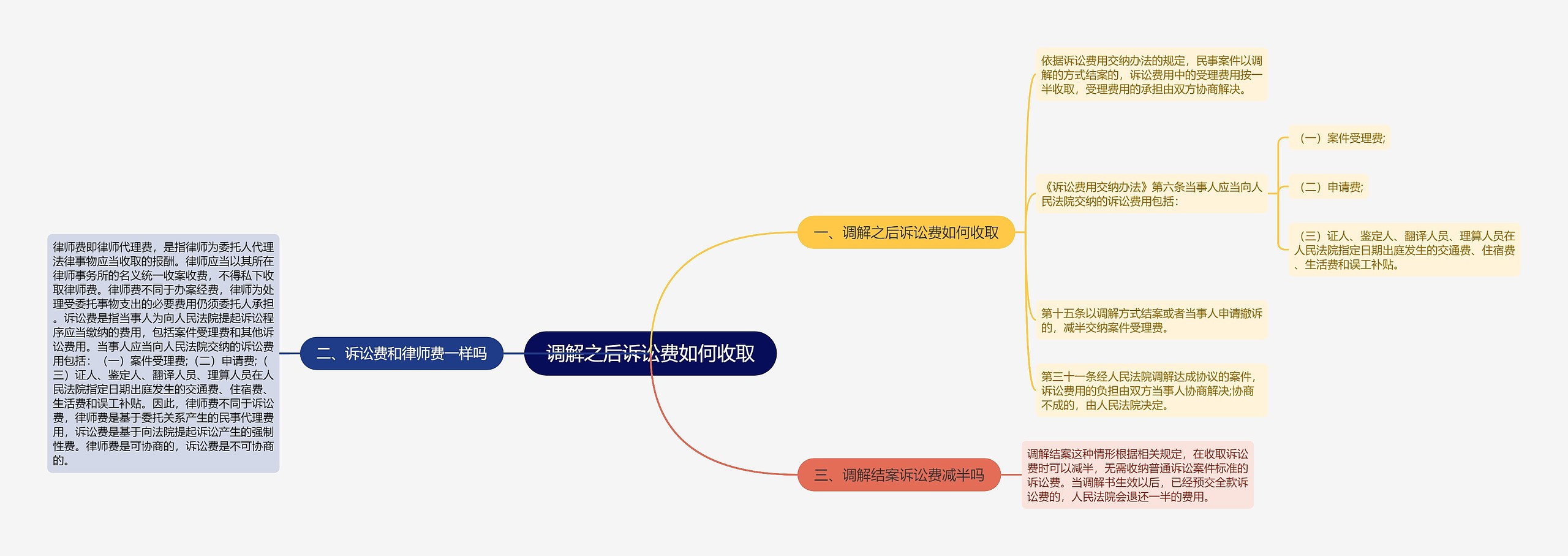 调解之后诉讼费如何收取思维导图