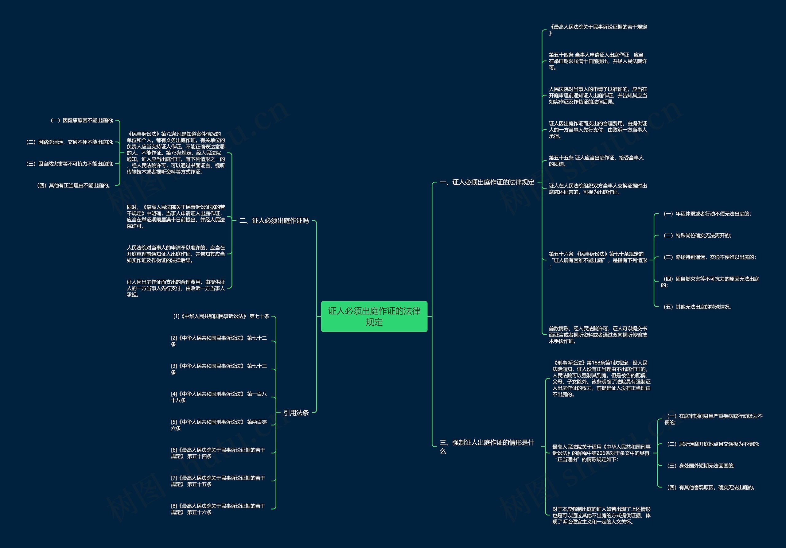 证人必须出庭作证的法律规定思维导图