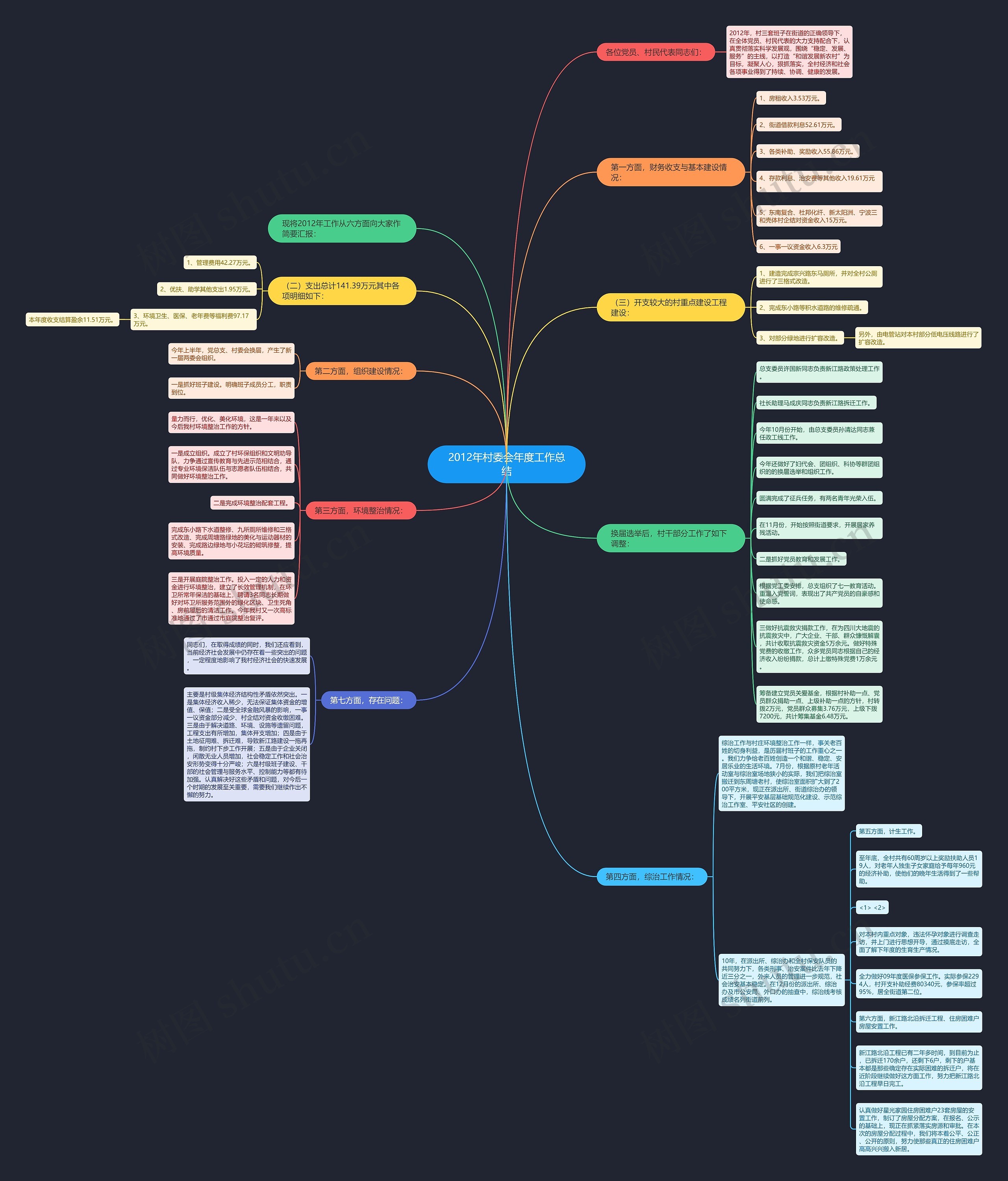 2012年村委会年度工作总结思维导图
