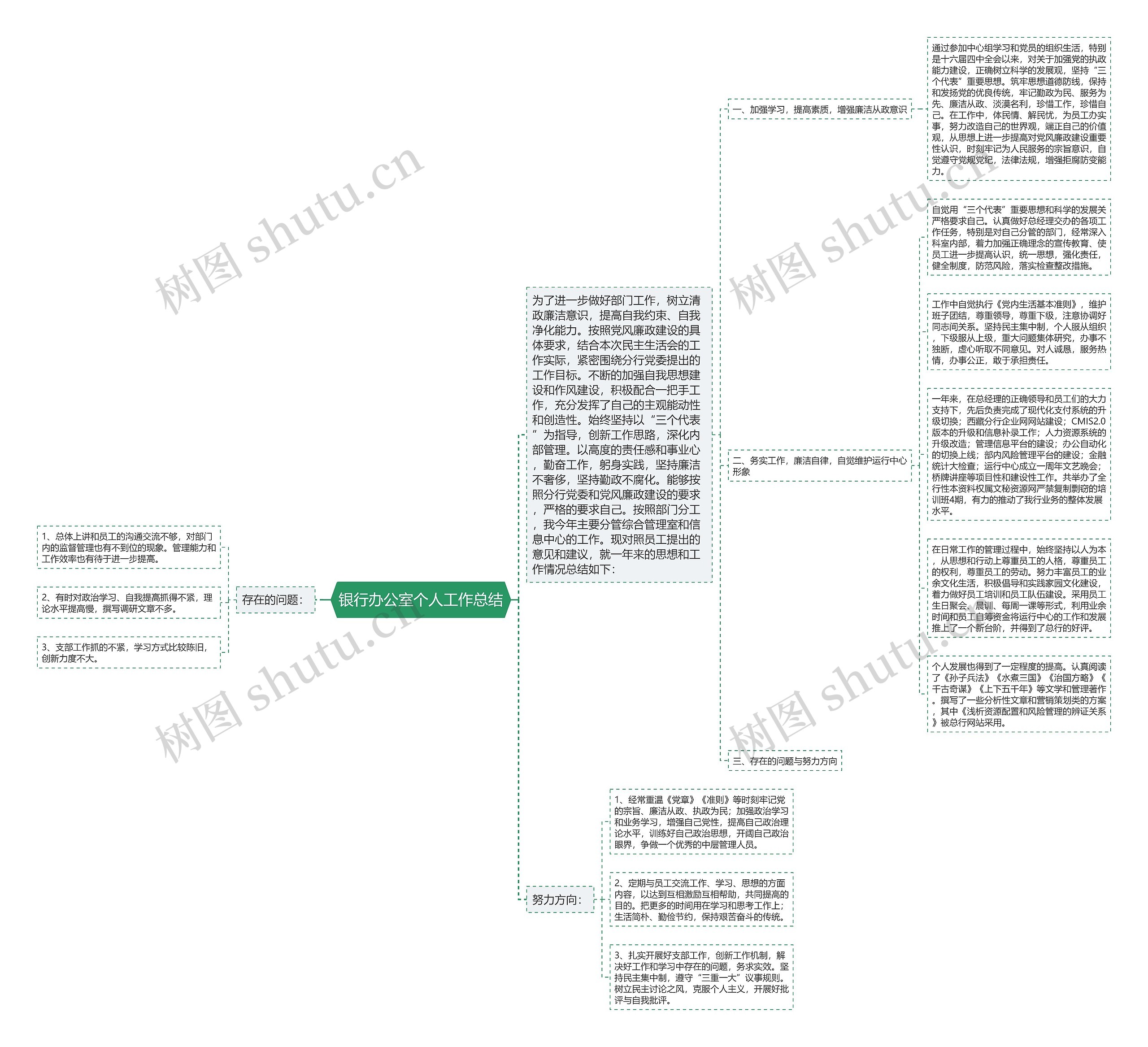 银行办公室个人工作总结思维导图
