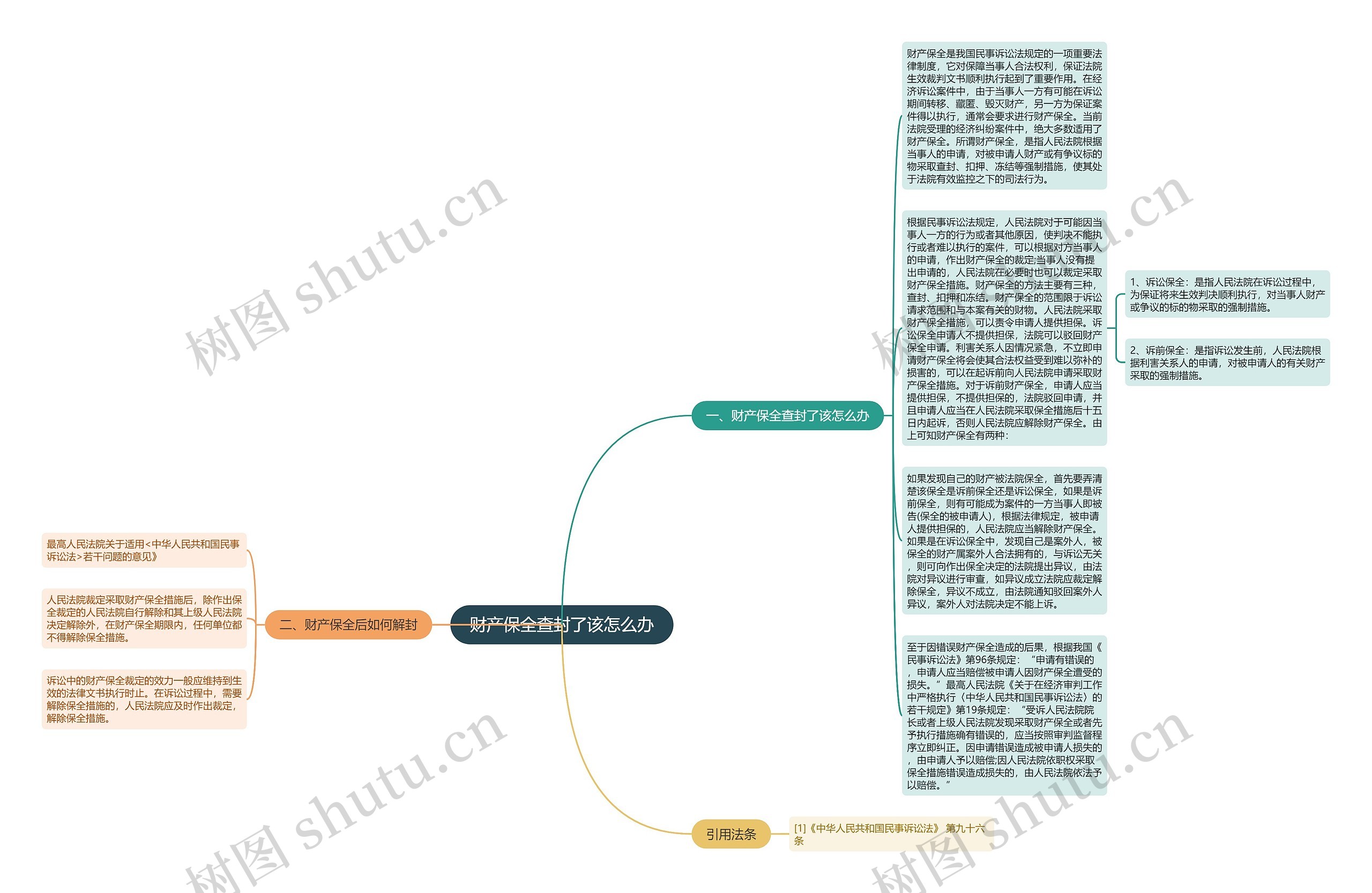 财产保全查封了该怎么办思维导图