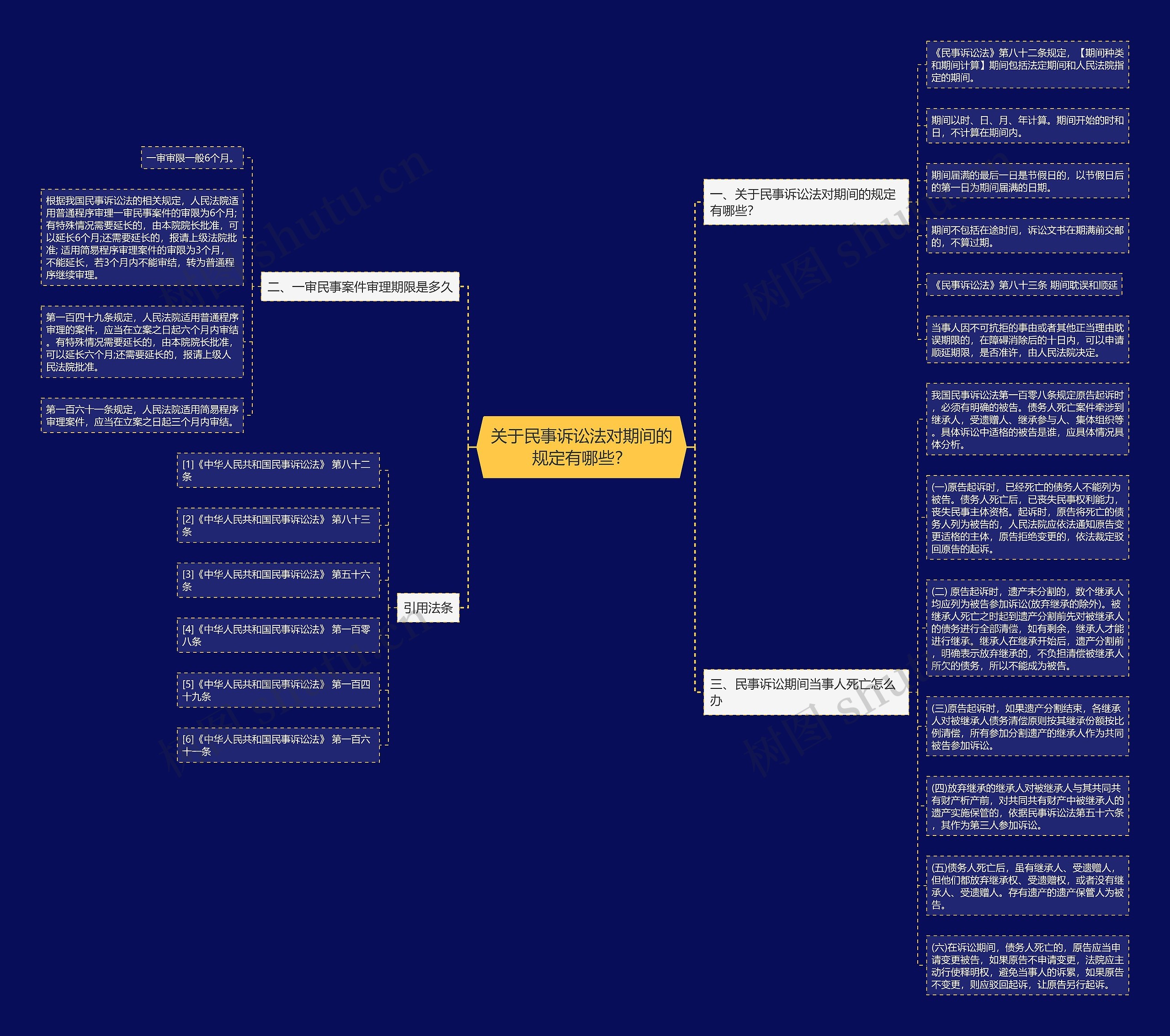 关于民事诉讼法对期间的规定有哪些？思维导图