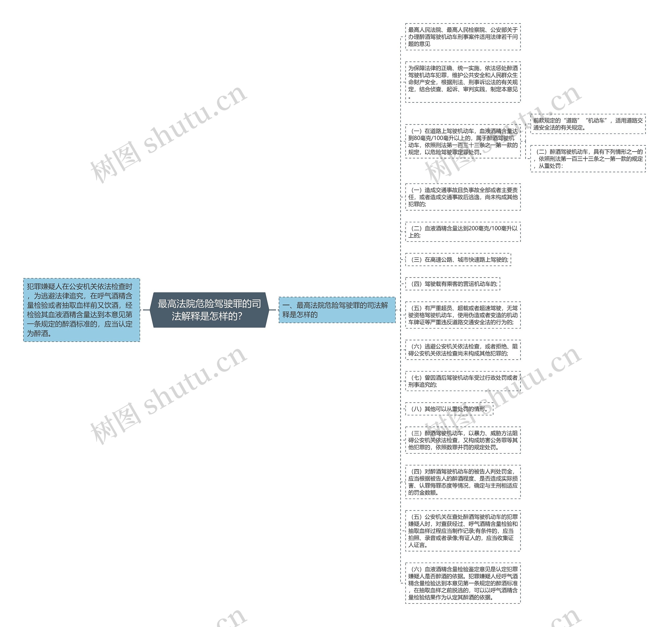 最高法院危险驾驶罪的司法解释是怎样的？思维导图