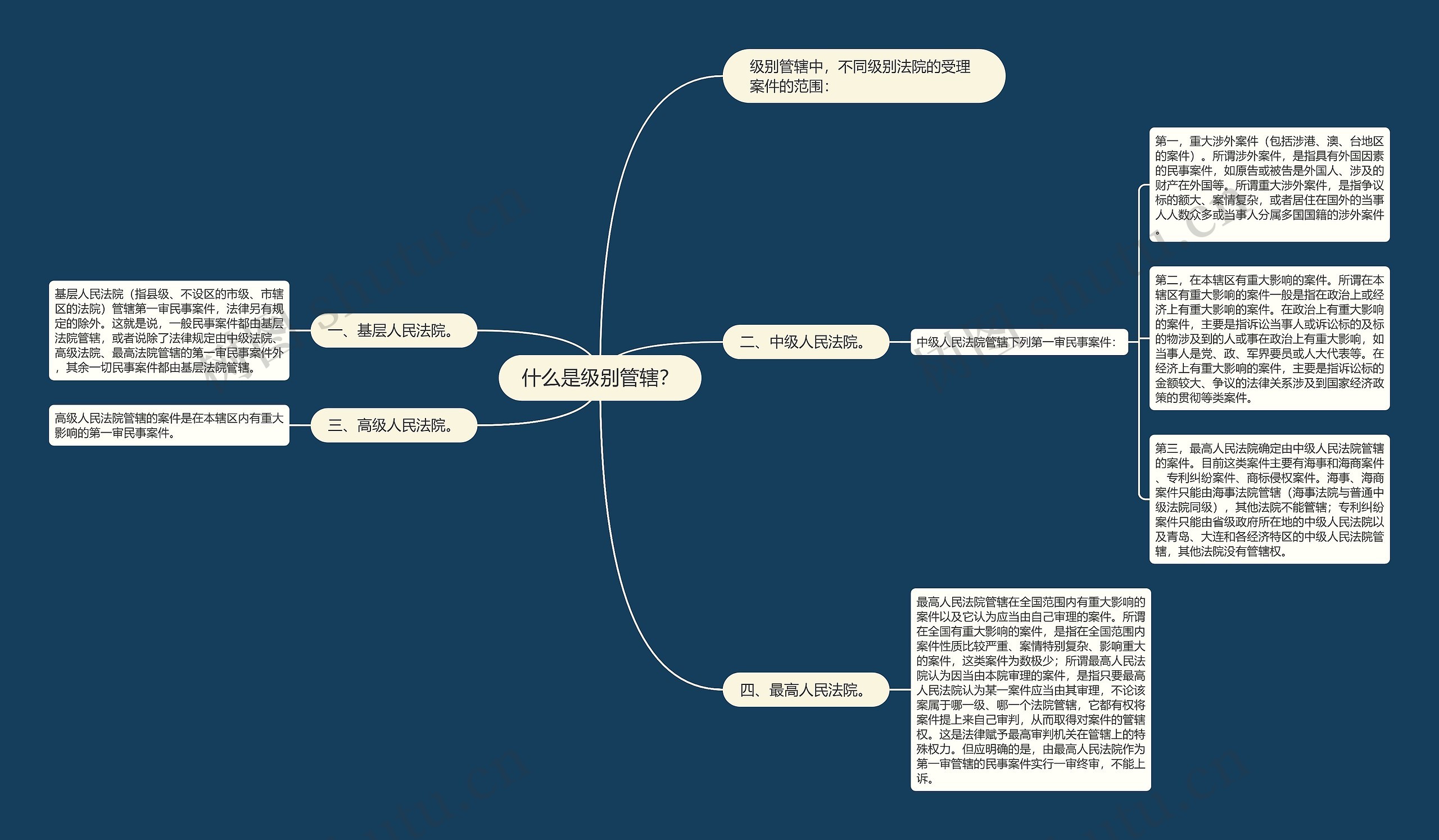 什么是级别管辖？思维导图