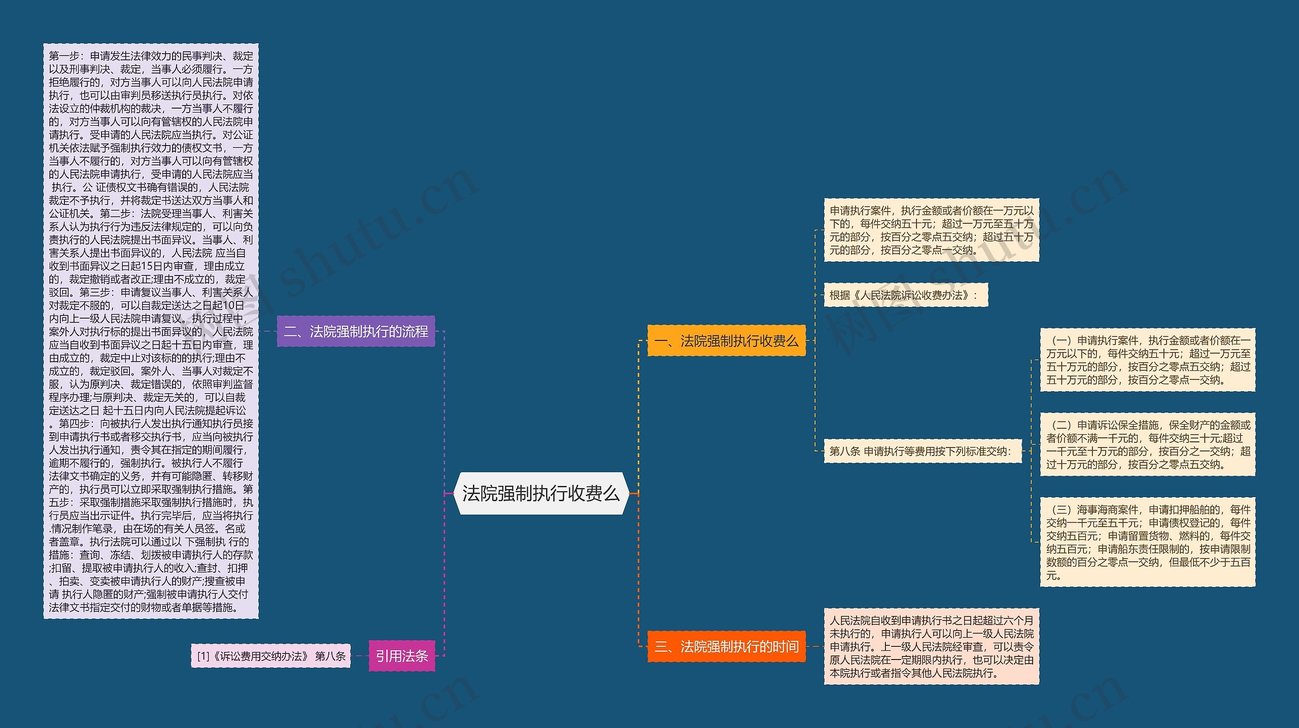 法院强制执行收费么思维导图