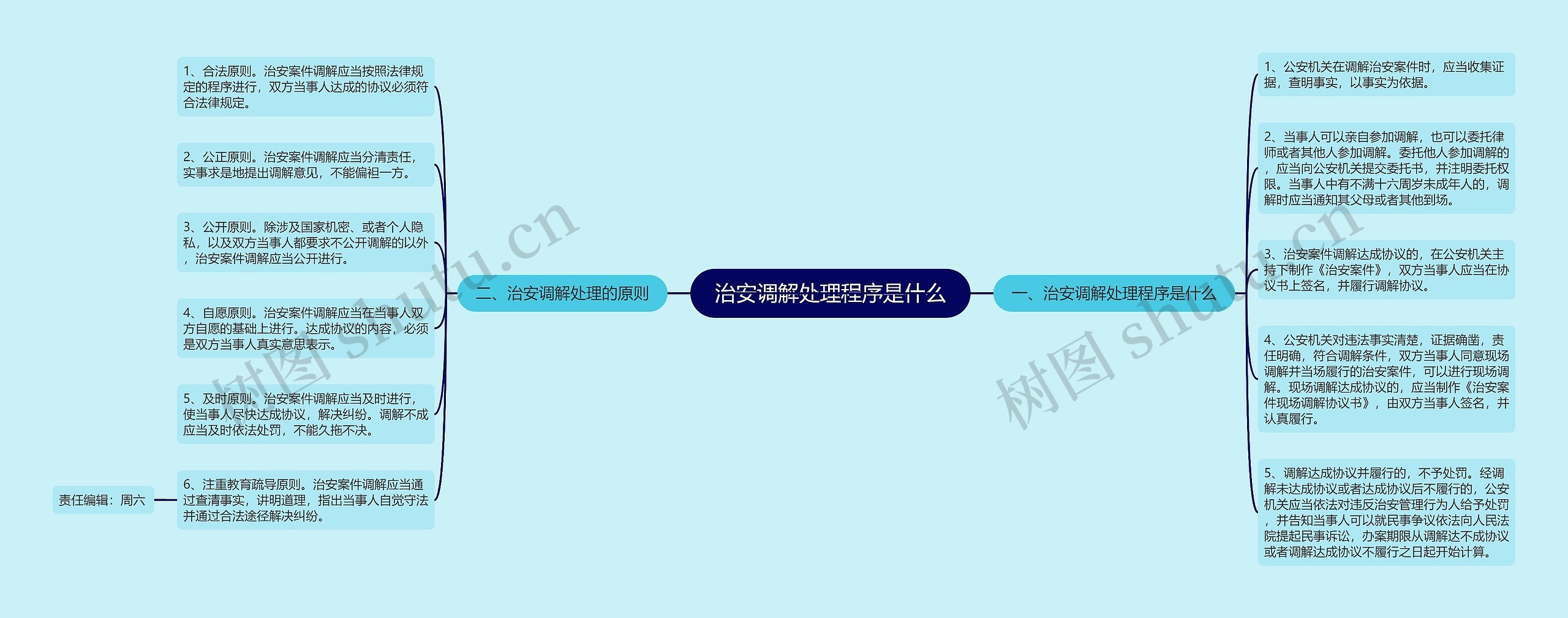 治安调解处理程序是什么思维导图高清图 治安调解处理程序是什么思维导图