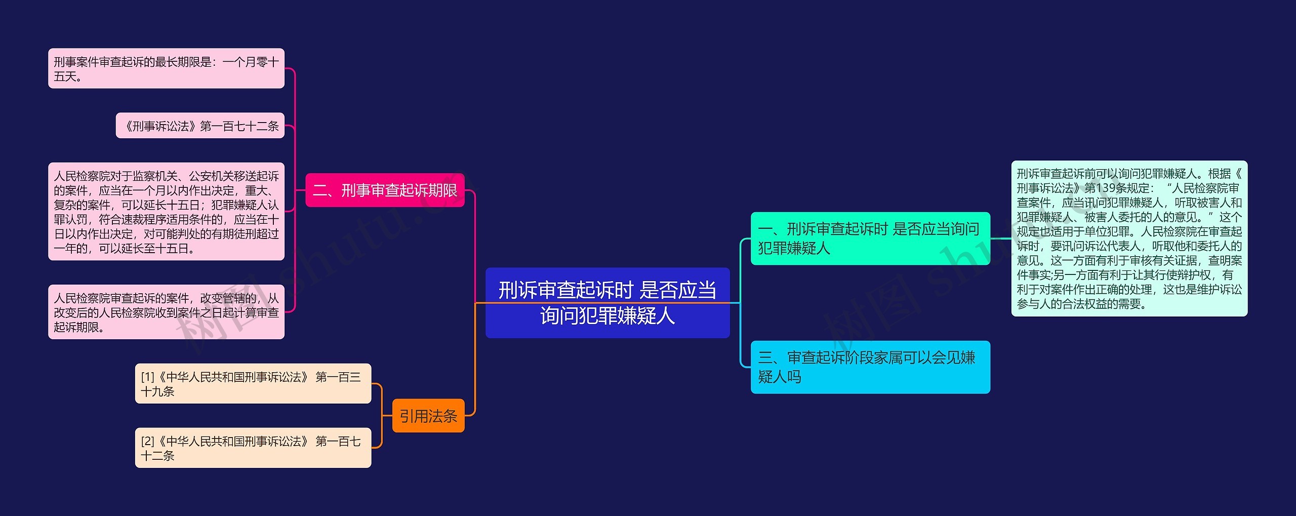 刑诉审查起诉时 是否应当询问犯罪嫌疑人思维导图