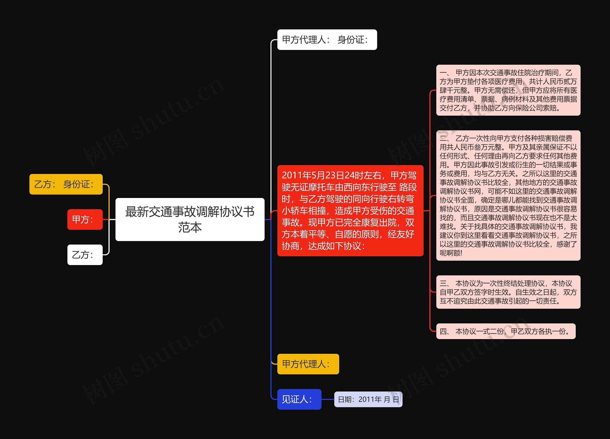 最新交通事故调解协议书范本思维导图