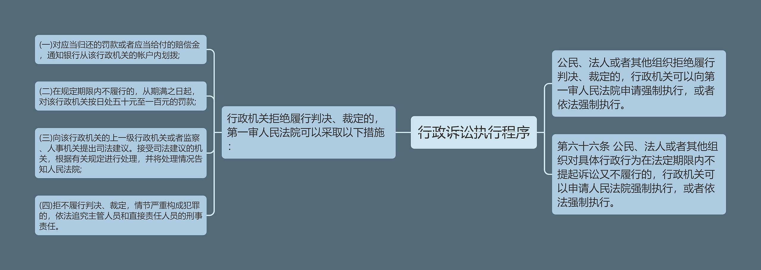 行政诉讼执行程序