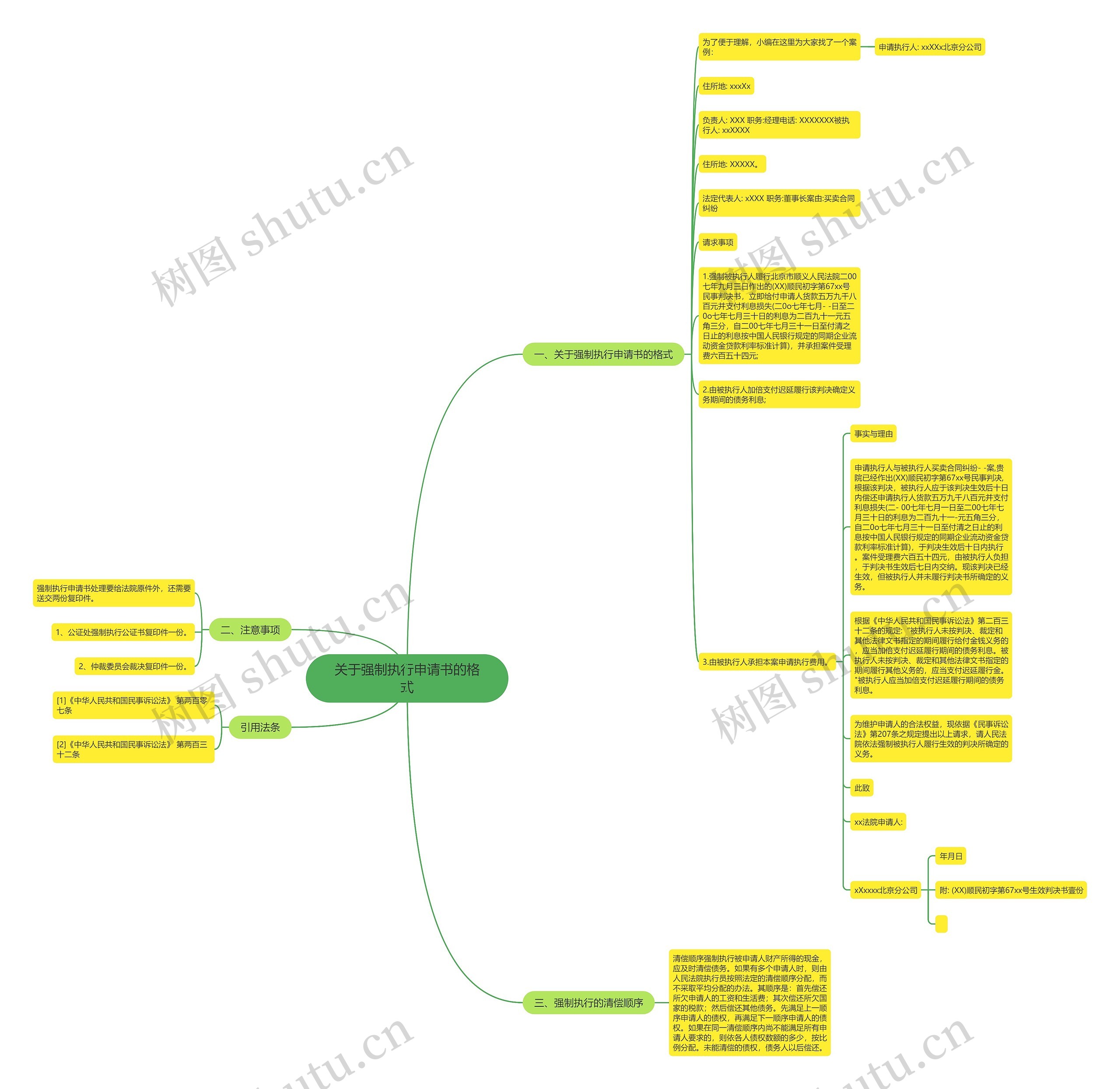 关于强制执行申请书的格式思维导图