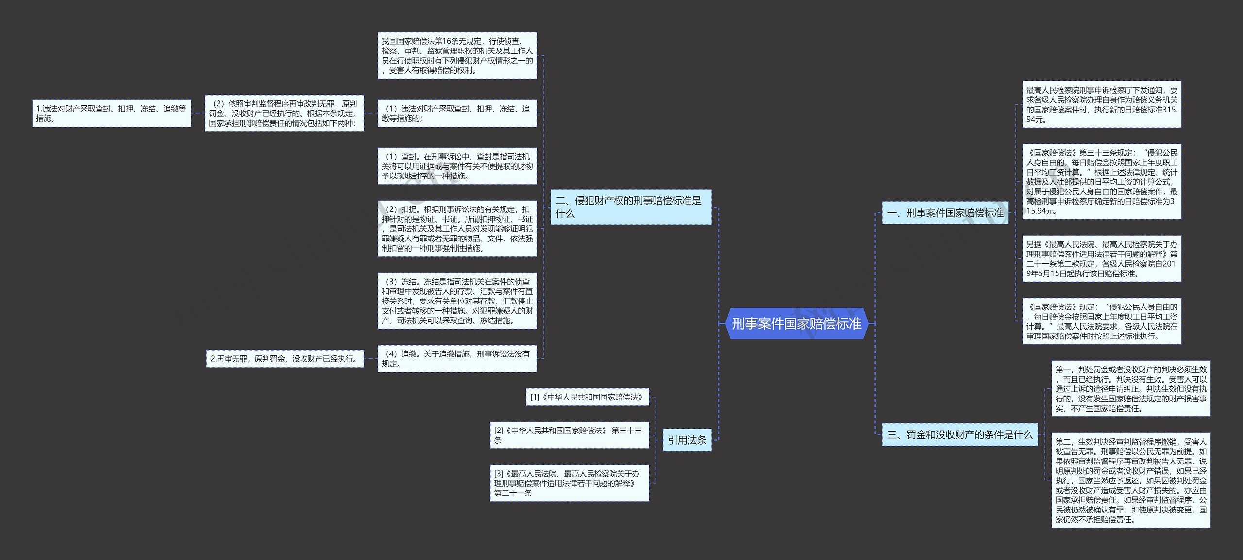 刑事案件国家赔偿标准思维导图