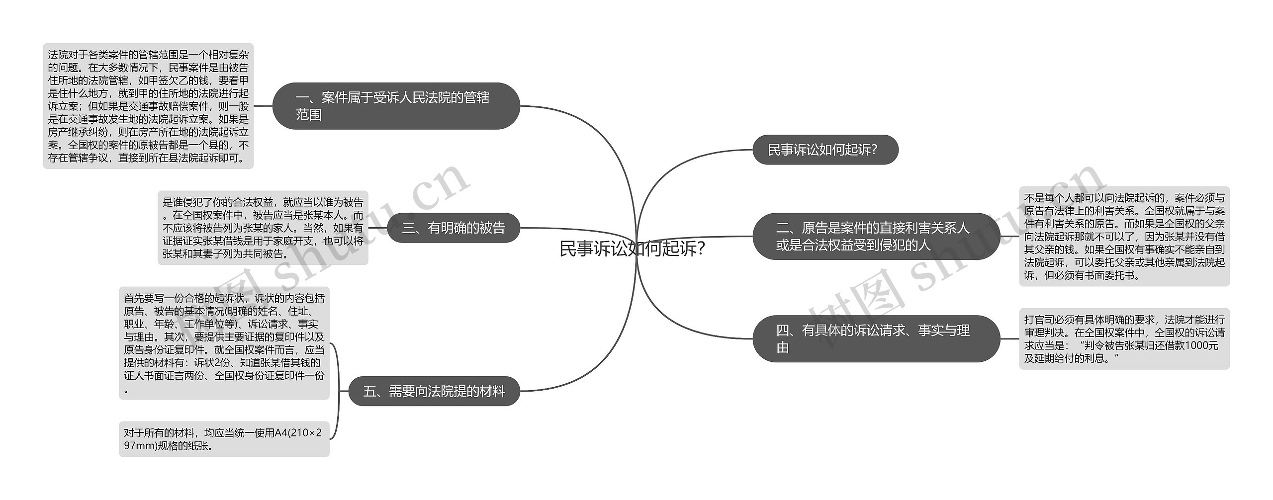 民事诉讼如何起诉？思维导图