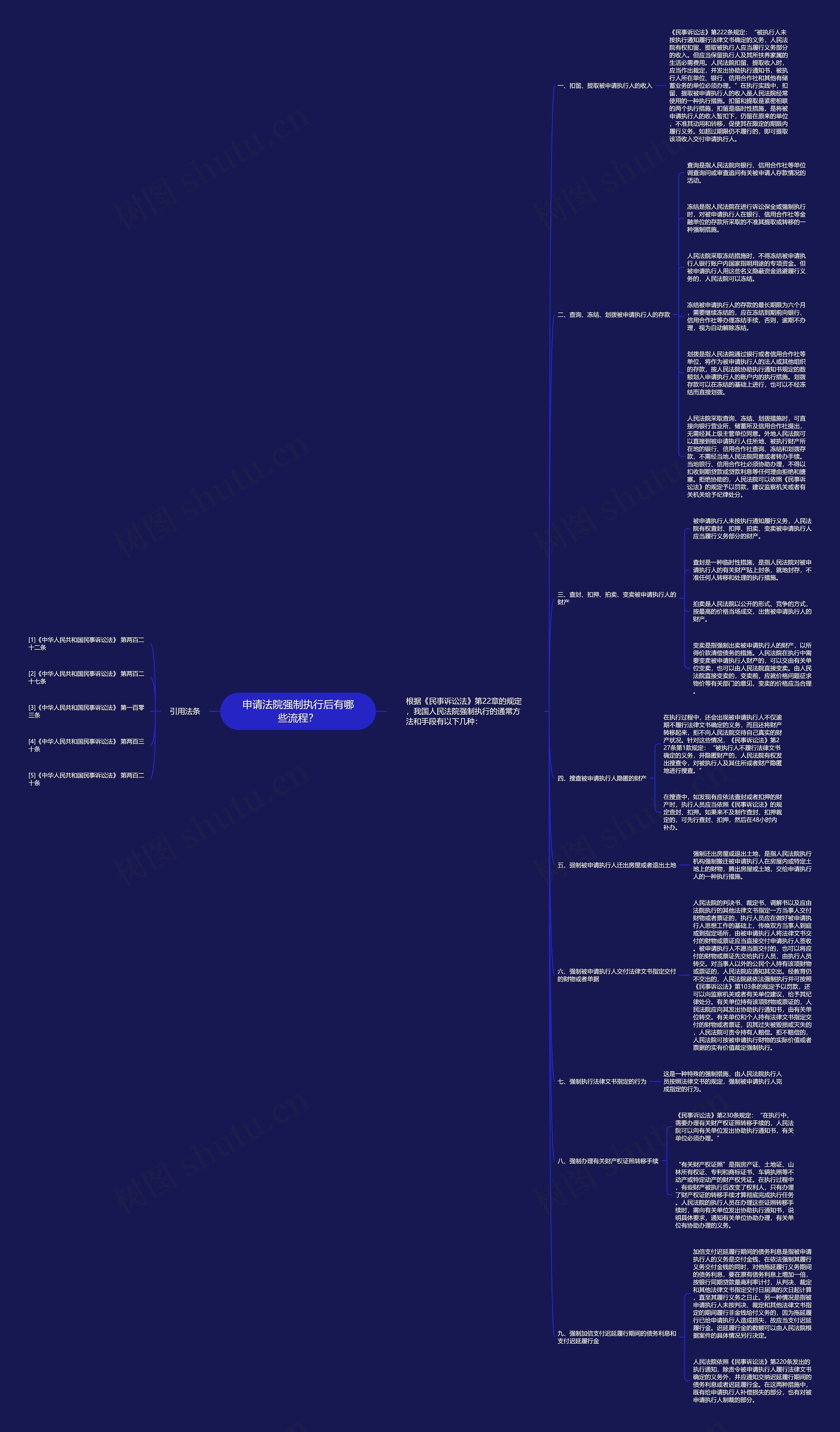 申请法院强制执行后有哪些流程？思维导图