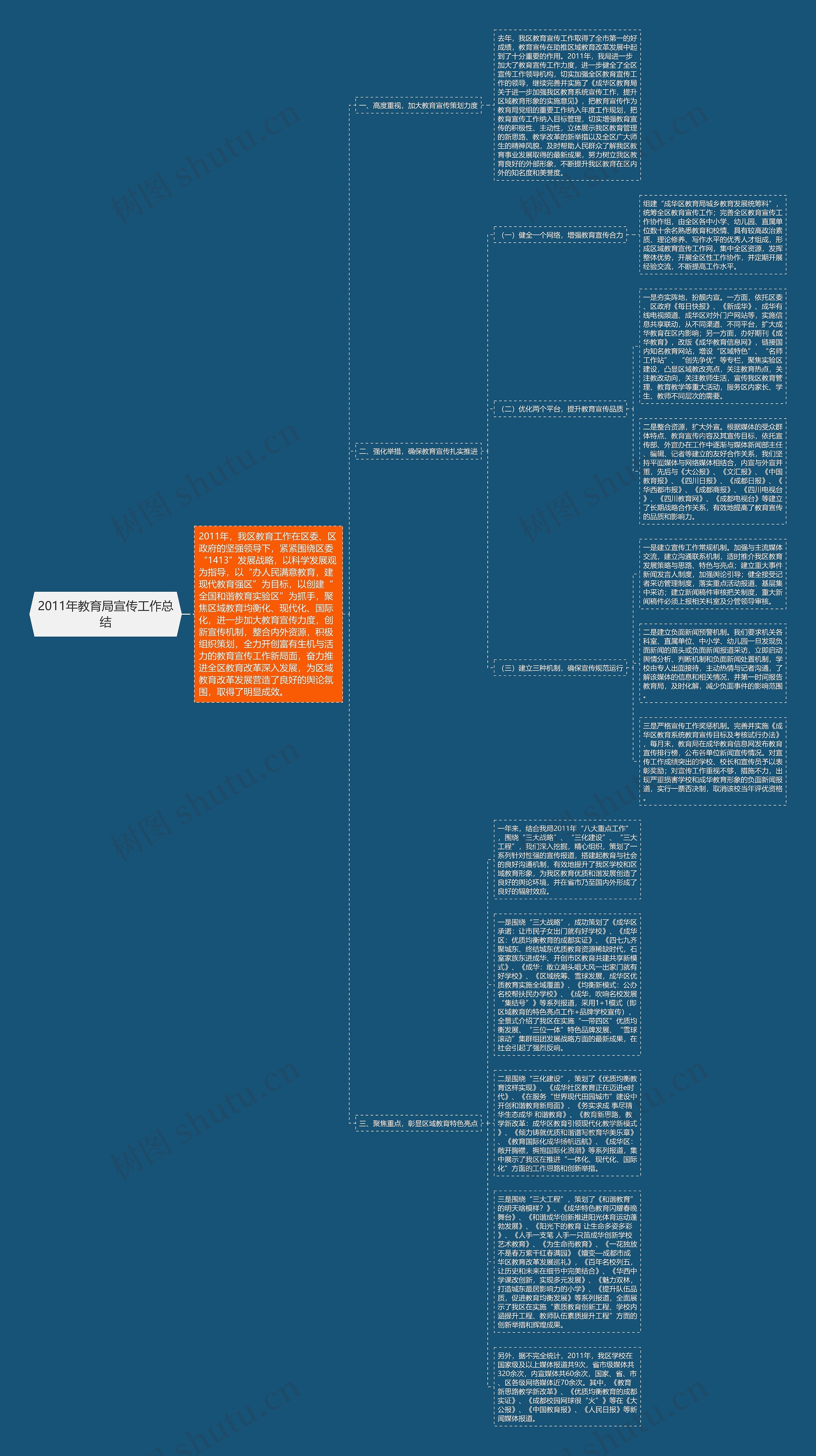 2011年教育局宣传工作总结思维导图