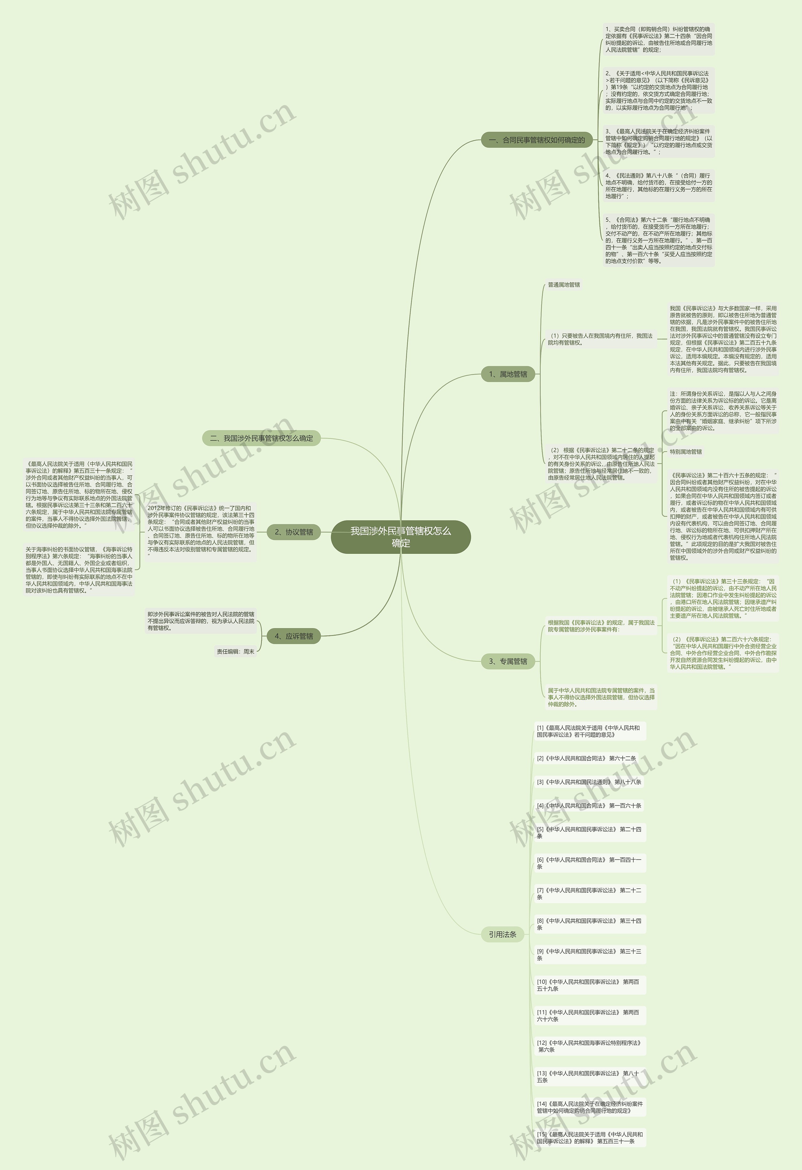 我国涉外民事管辖权怎么确定思维导图