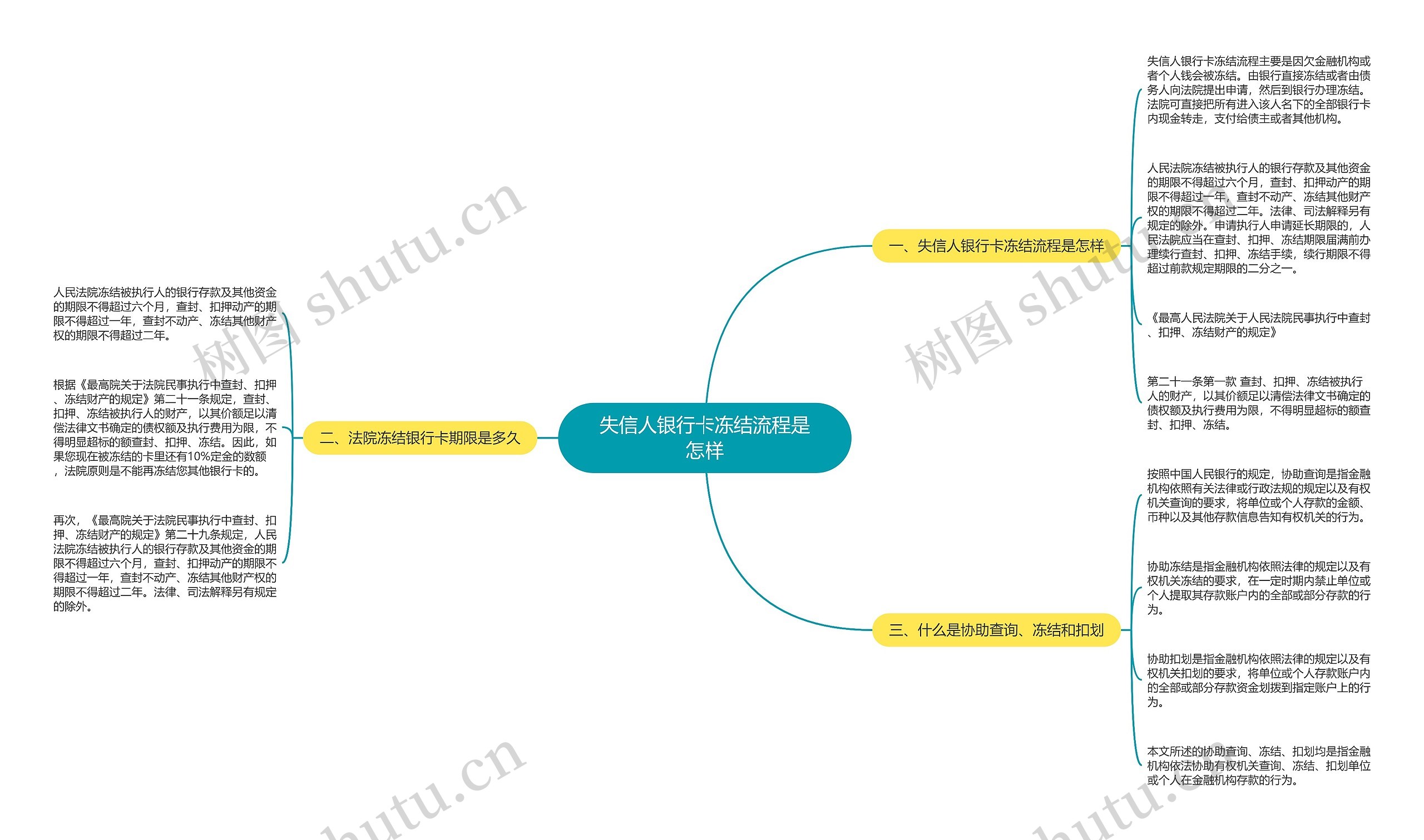 失信人银行卡冻结流程是怎样思维导图