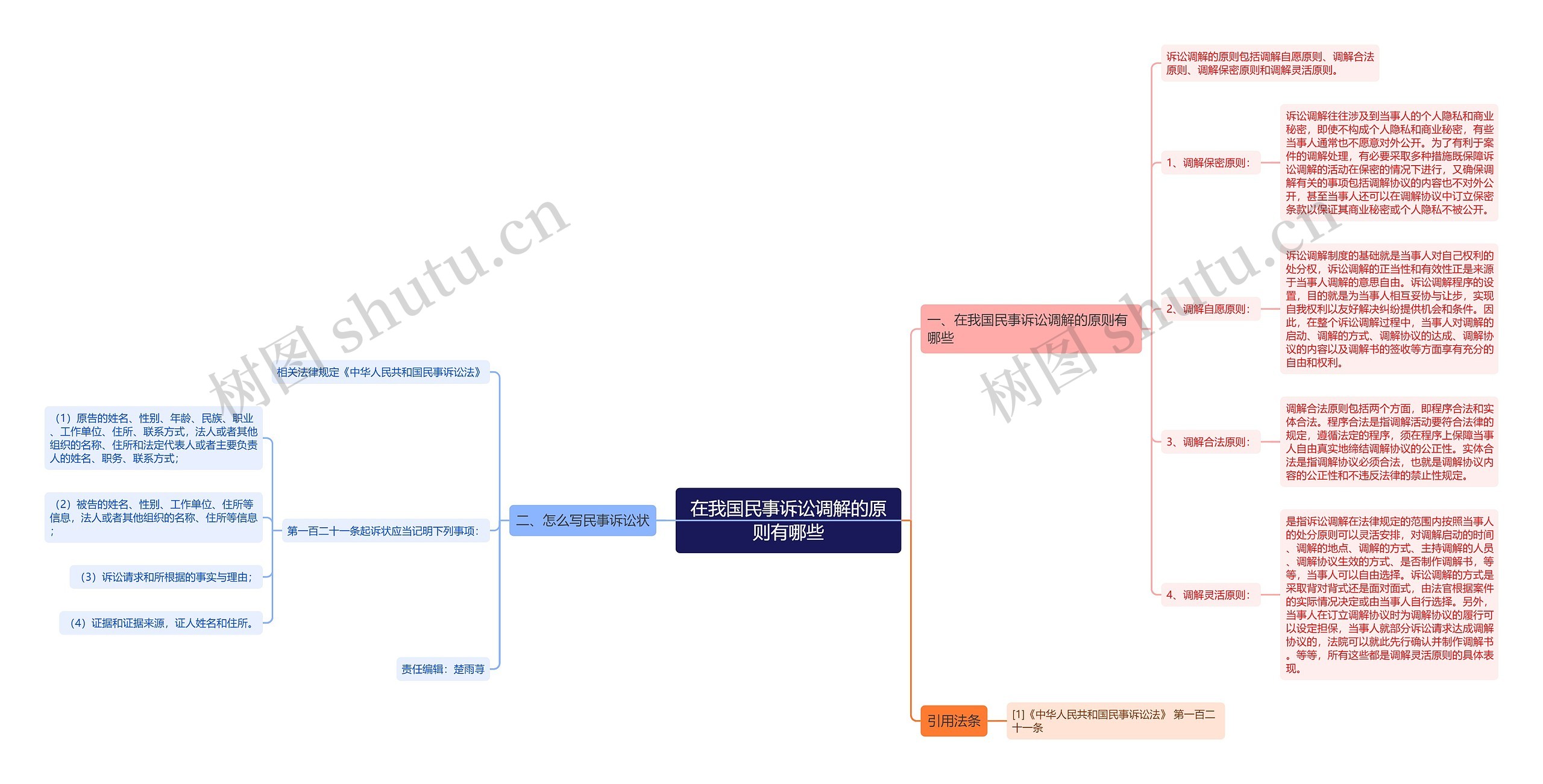 在我国民事诉讼调解的原则有哪些思维导图