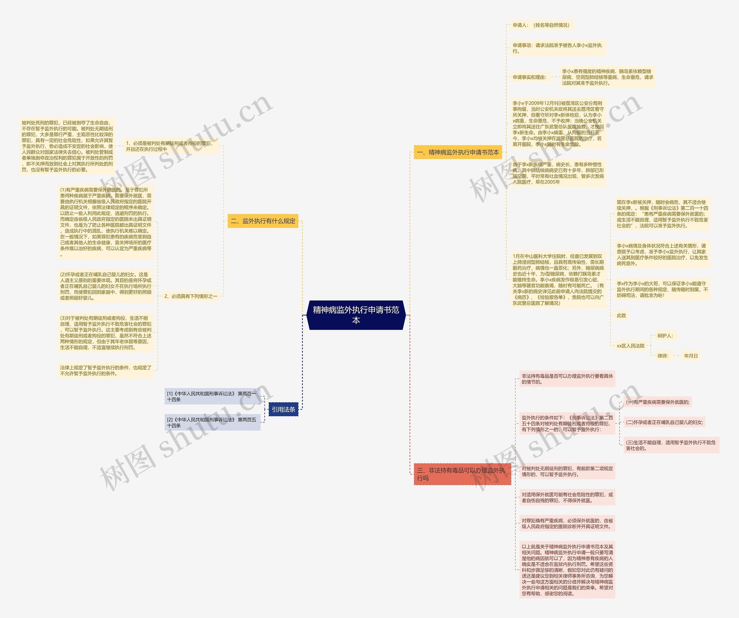 精神病监外执行申请书范本思维导图