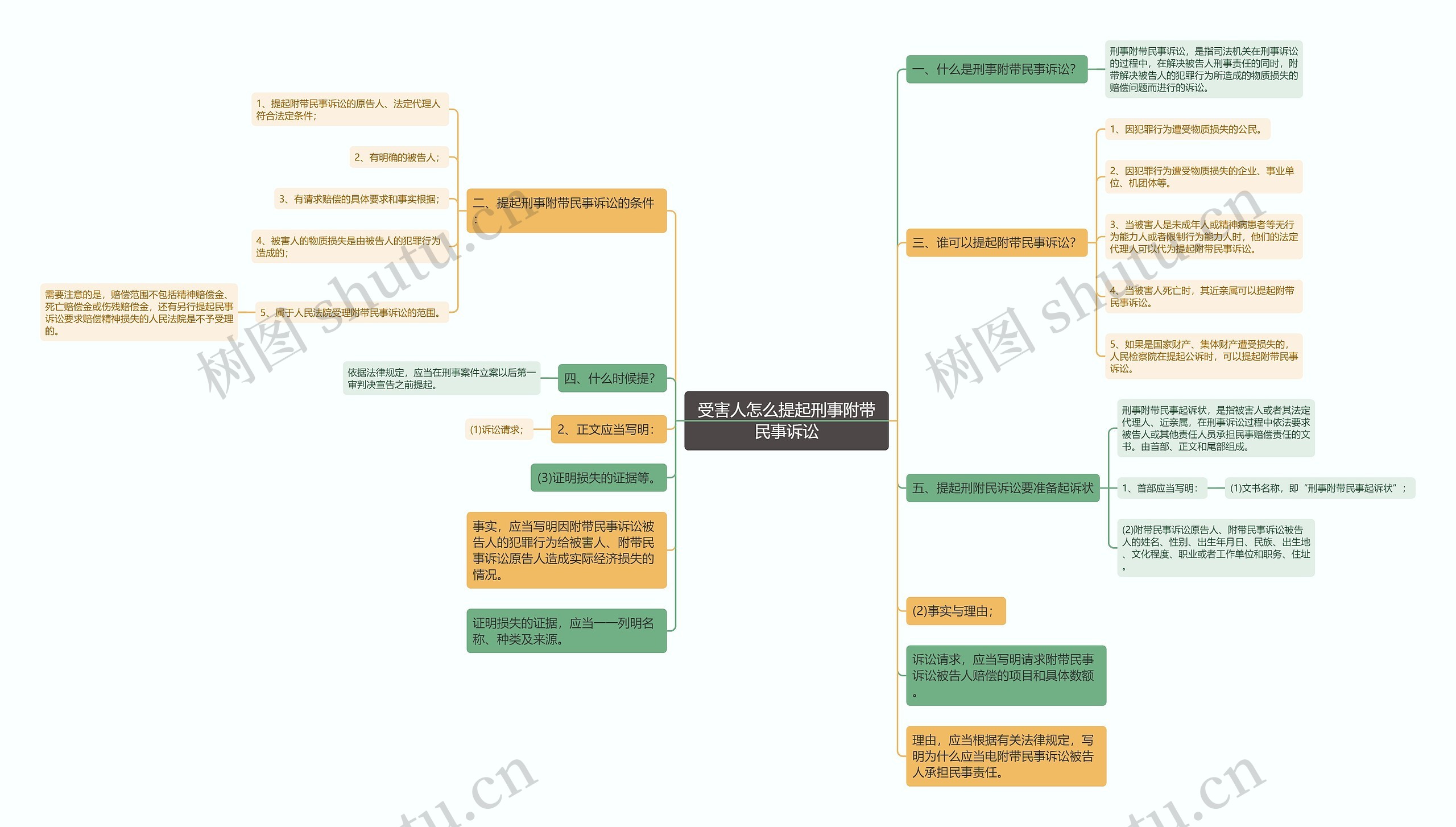 受害人怎么提起刑事附带民事诉讼思维导图