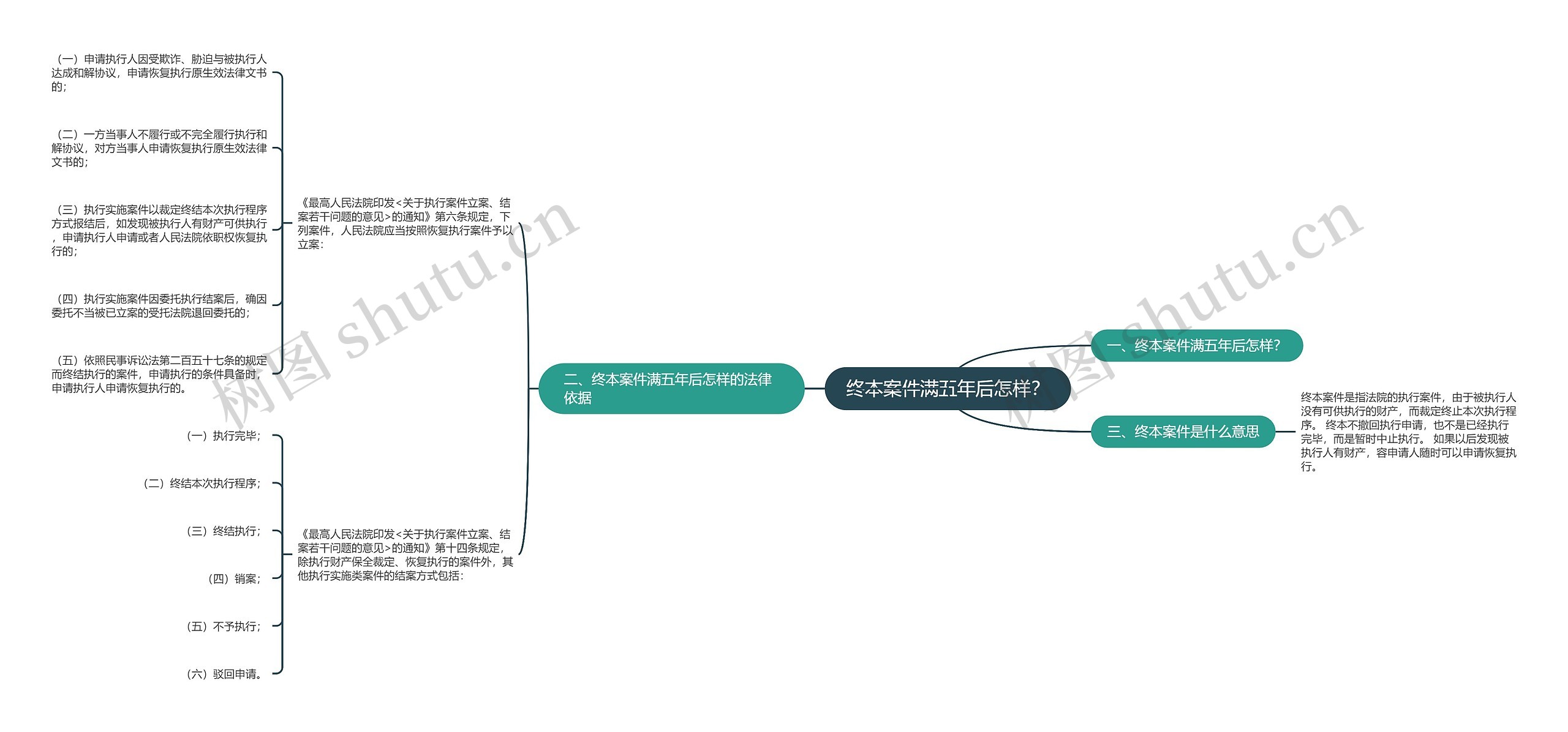 终本案件满五年后怎样？