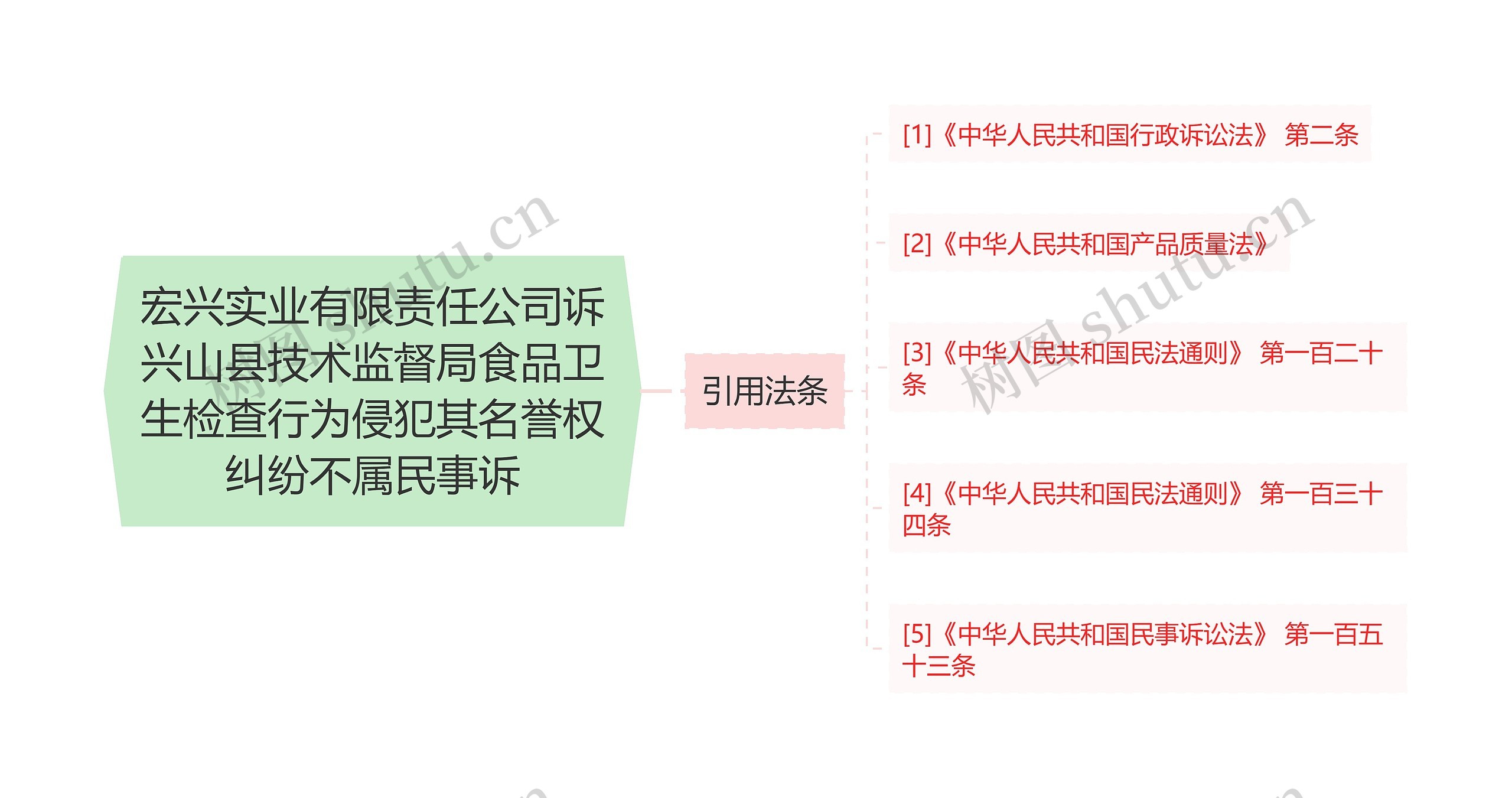 宏兴实业有限责任公司诉兴山县技术监督局食品卫生检查行为侵犯其名誉权纠纷不属民事诉思维导图