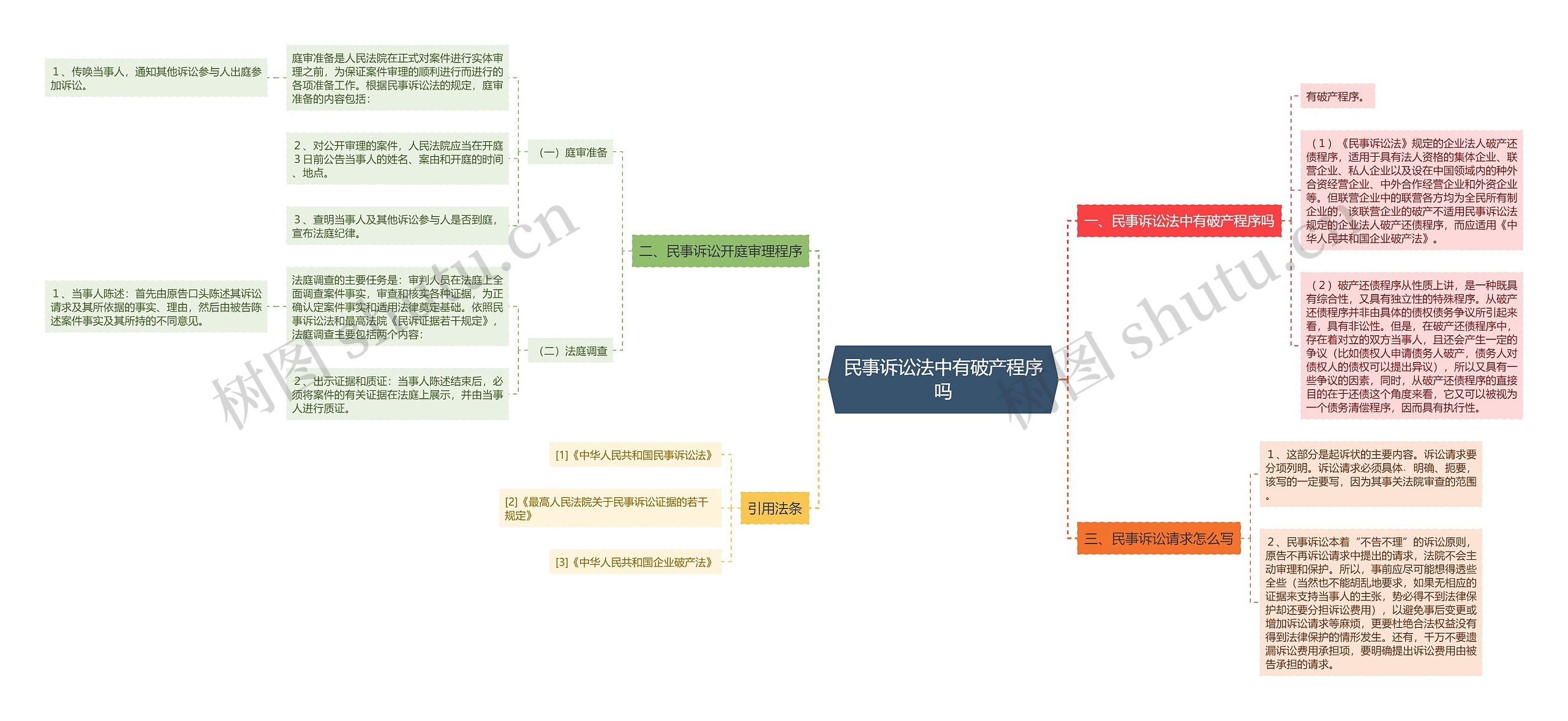 民事诉讼法中有破产程序吗思维导图