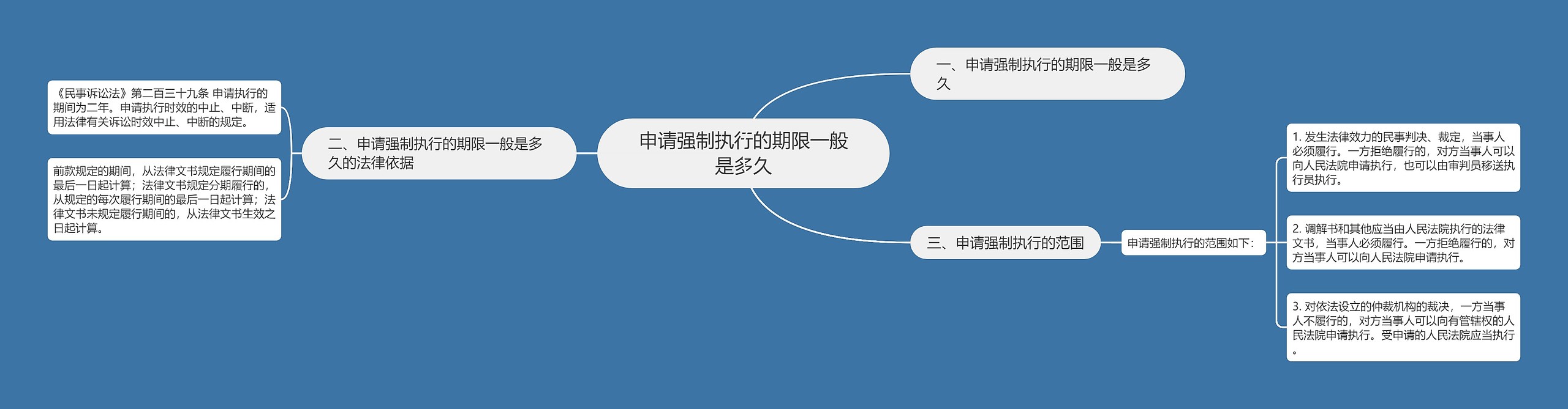 申请强制执行的期限一般是多久思维导图