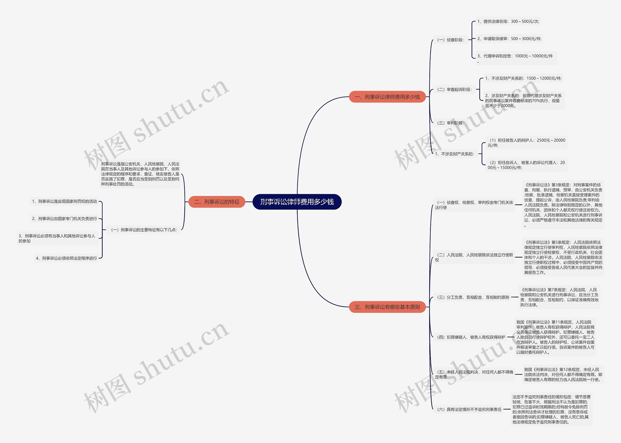 刑事诉讼律师费用多少钱思维导图