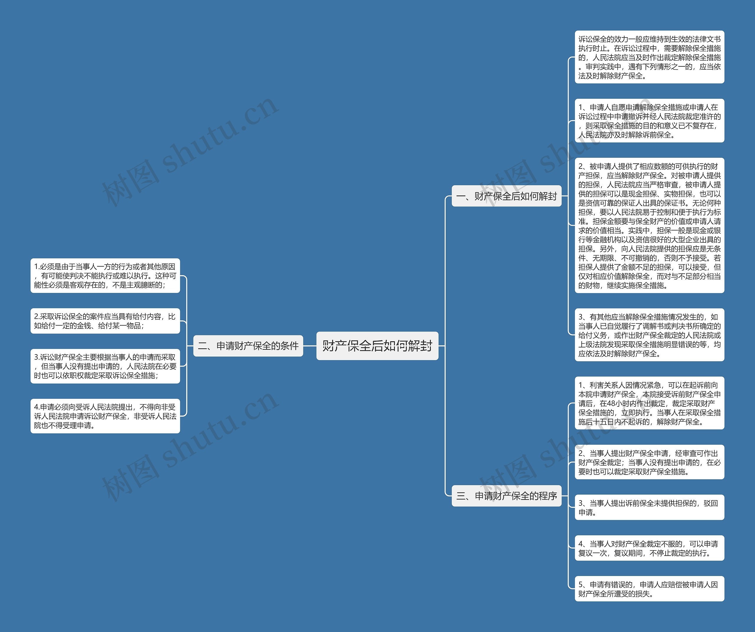 财产保全后如何解封思维导图