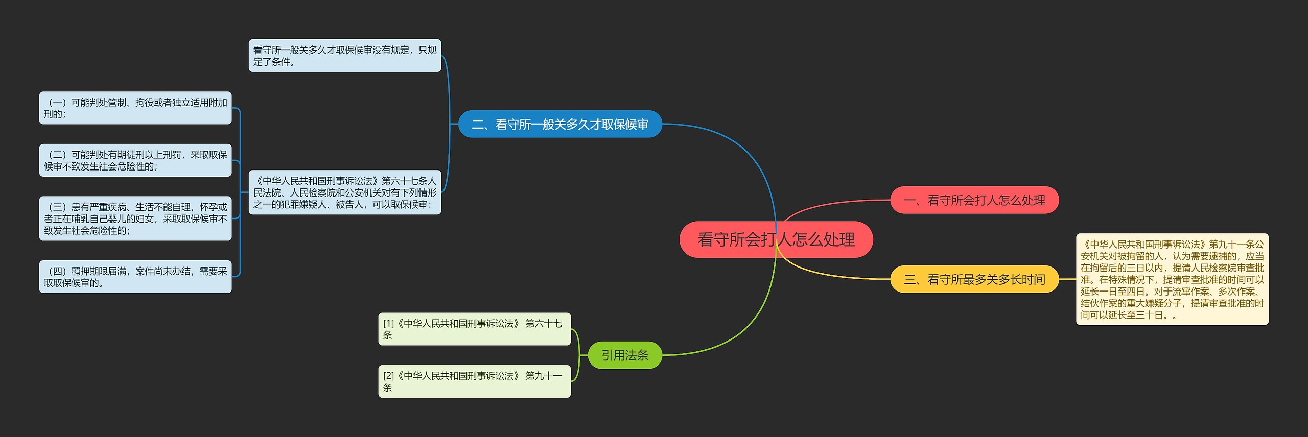 看守所会打人怎么处理思维导图